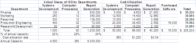     <div class=answer> 1. a. Development of predetermined rates for each of the three service categories of the Information Systems Department is presented below.   *&nbsp; Annual capacity is measured in hours for systems development and computer processing and in number of pages for report generation. b. Using the predetermined rates developed in Requirement 1a, the amounts each of the five functional departments would be charged for services provided by ISD during the first quarter of 2010 are presented below.   (Formulas: Predetermined rates x actual usages, by service categories; $50 for systems development, $1,200 for computer processing, and $0.036 for report generation) 