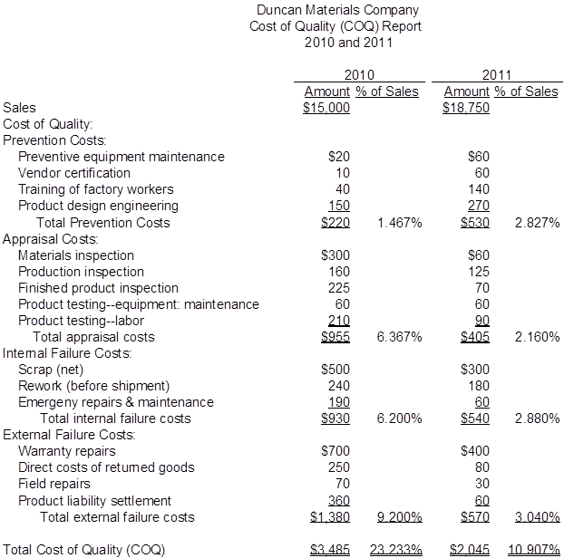 <div class=answer> 1-4: Cost of Quality (COQ)—Excel-Generated Report <span class=bold> </span>