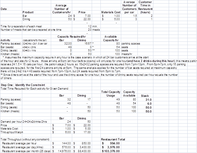 <div class=answer> <span class=bold>1.?</span> <blockquote> a)?At the current level of demand, there is sufficient capacity in each of the four activities; see column headed “Slack” above. </blockquote>