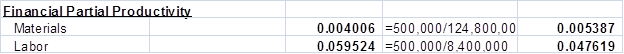 <div class=answer> 1.,2.,3. See spreadsheet solution below: <table cellspacing=5 cellpadding=5 border=0> <tbody> <tr> <td valign=bottom> </td> <td> </td> <td valign=bottom> </td> <td> </td> <td valign=bottom> </td> <td><p align=right><span class=bold><span class=underline>2010</span></span> </td> <td valign=bottom> </td> <td> </td> <td valign=bottom> </td> <td><p align=right><span class=bold><span class=underline>2009</span></span> </td> </tr> <tr> <td valign=bottom> </td> <td> Units manufactured </td> <td valign=bottom> </td> <td> </td> <td valign=bottom> </td> <td><p align=right>5,00,000 </td> <td valign=bottom> </td> <td> </td> <td valign=bottom> </td> <td><p align=right>6,00,000 </td> </tr> <tr> <td valign=bottom> </td> <td> Units of CSU10 used </td> <td valign=bottom> </td> <td> </td> <td valign=bottom> </td> <td><p align=right>8,00,000 </td> <td valign=bottom> </td> <td> </td> <td valign=bottom> </td> <td><p align=right>8,25,000 </td> </tr> <tr> <td colspan=2 style=padding:.75pt .75pt 0cm .75pt; height:20.1pt valign=bottom nowrap> Number of labor hours used </td> <td valign=bottom> </td> <td><p align=right>1,50,000 </td> <td valign=bottom> </td> <td> </td> <td valign=bottom> </td> <td><p align=right>2,00,000 </td> </tr> <tr> <td valign=bottom> </td> <td> Cost of CSU10 per unit </td> <td valign=bottom> </td> <td> </td> <td valign=bottom> </td> <td><p align=right>$156 </td> <td valign=bottom> </td> <td> </td> <td valign=bottom> </td> <td><p align=right>$135 </td> </tr> <tr> <td colspan=2 style=padding:.75pt .75pt 0cm .75pt; height:20.1pt valign=bottom nowrap> Direct labor wage rate per hour </td> <td valign=bottom> </td> <td><p align=right>$56 </td> <td valign=bottom> </td> <td> </td> <td valign=bottom> </td> <td><p align=right>$63 </td> </tr> <tr> <td valign=bottom> </td> <td> </td> <td valign=bottom> </td> <td> </td> <td valign=bottom> </td> <td> </td> <td valign=bottom> </td> <td> </td> <td valign=bottom> </td> <td> </td> </tr> <tr> <td valign=bottom> </td> <td> Total Materials Cost </td> <td valign=bottom> </td> <td> </td> <td valign=bottom> </td> <td><p align=center>124,800,000 </td> <td valign=bottom> </td> <td> =800,000 x $156/unit </td> <td valign=bottom> </td> <td><p align=right>$11,13,75,000 </td> </tr> <tr> <td valign=bottom> </td> <td> Total Labor Cost </td> <td valign=bottom> </td> <td> </td> <td valign=bottom> </td> <td><p align=right><span class=underline>$84,00,000</span> </td> <td valign=bottom> </td> <td> =150,000 x $56/hr </td> <td valign=bottom> </td> <td><p align=right><span class=underline>$1,26,00,000</span> </td> </tr> <tr> <td colspan=2 style=padding:.75pt .75pt 0cm .75pt; height:20.1pt valign=bottom nowrap> Total Materials and Labor Cost </td> <td valign=bottom> </td> <td><p align=center>133,200,000 </td> <td valign=bottom> </td> <td> ? </td> <td valign=bottom> </td> <td><p align=right>$12,39,75,000 </td> </tr> <tr> <td colspan=2 style=padding:.75pt .75pt 0cm .75pt; height:20.1pt valign=bottom nowrap> <span class=bold><span class=underline>Financial Partial Productivity</span></span> </td> <td valign=bottom> </td> <td> </td> <td valign=bottom> </td> <td> </td> <td valign=bottom> </td> <td> </td> </tr> <tr> <td valign=bottom> </td> <td> Materials </td> <td valign=bottom> </td> <td> </td> <td valign=bottom> </td> <td> <span class=bold> 0.004006</span> </td> <td valign=bottom> </td> <td> =500,000/124,800,000 </td> <td valign=bottom> </td> <td> <span class=bold> 0.005387</span> </td> </tr> <tr> <td valign=bottom> </td> <td> Labor </td> <td valign=bottom> </td> <td> </td> <td valign=bottom> </td> <td> <span class=bold> 0.059524</span> </td> <td valign=bottom> </td> <td> =500,000/8,400,000 </td> <td valign=bottom> </td> <td> <span class=bold> 0.047619</span> </td> </tr> <tr> <td colspan=2 style=padding:.75pt .75pt 0cm .75pt; height:20.1pt valign=bottom nowrap> <span class=bold><span class=underline>Operational Partial Productivity</span></span> </td> <td valign=bottom> </td> <td> </td> <td valign=bottom> </td> <td> ? </td> <td valign=bottom> </td> <td> </td> </tr> <tr> <td valign=bottom> </td> <td> Materials </td> <td valign=bottom> </td> <td> </td> <td valign=bottom> </td> <td> <span class=bold> 0.62500</span> </td> <td valign=bottom> </td> <td> =500,000/800,000 </td> <td valign=bottom> </td> <td> <span class=bold> 0.727273</span> </td> </tr> <tr> <td valign=bottom> </td> <td> Labor </td> <td valign=bottom> </td> <td> </td> <td valign=bottom> </td> <td> <span class=bold> 3.33333</span> </td> <td valign=bottom> </td> <td> =500,000/150,000 </td> <td valign=bottom> </td> <td> <span class=bold> 3.000000</span> </td> </tr> <tr> <td colspan=2 style=padding:.75pt .75pt 0cm .75pt; height:20.1pt valign=bottom nowrap> <span class=bold><span class=underline>Current Output at Prior Year Productivity</span></span> </td> <td valign=bottom> </td> <td> </td> <td valign=bottom> </td> <td> ? </td> <td valign=bottom> </td> <td> </td> </tr> <tr> <td valign=bottom> </td> <td> Materials </td> <td valign=bottom> </td> <td> </td> <td valign=bottom> </td> <td> <span class=bold> 6,87,500.00</span> </td> <td valign=bottom> </td> <td> =500,000/.727273 </td> <td valign=bottom> </td> <td> </td> </tr> <tr> <td valign=bottom> </td> <td> Labor </td> <td valign=bottom> </td> <td> </td> <td valign=bottom> </td> <td> <span class=bold> 1,66,666.67</span> </td> <td valign=bottom> </td> <td> =500,000/3.0 </td> <td valign=bottom> </td> <td> </td> </tr> <tr> <td colspan=2 style=padding:.75pt .75pt 0cm .75pt; height:20.1pt valign=bottom nowrap> <span class=bold><span class=underline>Decomposition of Partial Productivity (as done in Exhibit 16.5)</span></span> </td> <td valign=bottom> </td> <td> </td> <td valign=bottom> </td> <td> ? </td> <td valign=bottom> </td> <td> </td> </tr> <tr> <td valign=bottom> </td> <td> </td> <td valign=bottom> </td> <td><p align=center><span class=bold><span class=underline>A</span></span> </td> <td valign=bottom> </td> <td> </td> <td valign=bottom> </td> <td><p align=center><span class=bold><span class=underline>B</span></span> </td> <td valign=bottom> </td> <td> </td> <td valign=bottom> </td> <td><p align=center><span class=bold><span class=underline>C</span></span> </td> <td valign=bottom> </td> <td> </td> <td valign=bottom> </td> <td><p align=center><span class=bold><span class=underline>D</span></span> </td> <td valign=bottom> </td> <td> </td> </tr> <tr> <td valign=bottom> </td> <td> Output </td> <td valign=bottom> </td> <td><p align=center><span class=bold>Current output/</span> </td> <td valign=bottom> </td> <td> </td> <td valign=bottom> </td> <td><p align=center><span class=bold>Current output/</span> </td> <td valign=bottom> </td> <td> </td> <td valign=bottom> </td> <td><p align=center><span class=bold>Current output/</span> </td> <td valign=bottom> </td> <td> </td> <td valign=bottom> </td> <td><p align=center><span class=bold>Prior output/</span> </td> <td valign=bottom> </td> <td> </td> </tr> <tr> <td valign=bottom> </td> <td> Input Amount </td> <td valign=bottom> </td> <td><p align=center><span class=bold>Current Input x</span> </td> <td valign=bottom> </td> <td><p align=center><span class=bold>Productivity</span> </td> <td valign=bottom> </td> <td><p align=center><span class=bold>Cur. Ouptut at Prior Prod.</span> </td> <td valign=bottom> </td> <td><p align=center><span class=bold>Input Price</span> </td> <td valign=bottom> </td> <td><p align=center><span class=bold>Cur. Ouptut at Prior Prod.</span> </td> <td valign=bottom> </td> <td><p align=center><span class=bold>Output</span> </td> <td valign=bottom> </td> <td><p align=center><span class=bold>Prior Input x</span> </td> <td valign=bottom> </td> <td><p align=center><span class=bold>Total </span> </td> </tr> <tr> <td valign=bottom> </td> <td> Input Cost </td> <td valign=bottom> </td> <td><p align=center><span class=bold><span class=underline>Current input cost</span></span> </td> <td valign=bottom> </td> <td><p align=center><span class=bold><span class=underline>Change</span></span> </td> <td valign=bottom> </td> <td><p align=center><span class=bold><span class=underline>*Current input cost</span></span> </td> <td valign=bottom> </td> <td><p align=center><span class=bold><span class=underline>Change</span></span> </td> <td valign=bottom> </td> <td><p align=center><span class=bold><span class=underline>*Prior input cost</span></span> </td> <td valign=bottom> </td> <td><p align=center><span class=bold><span class=underline>Change</span></span> </td> <td valign=bottom> </td> <td><p align=center><span class=bold><span class=underline>Prior input cost</span></span> </td> <td valign=bottom> </td> <td><p align=center><span class=bold><span class=underline>Change</span></span> </td> </tr> <tr> <td valign=bottom> </td> <td> </td> <td valign=bottom> </td> <td> </td> <td valign=bottom> </td> <td> </td> <td valign=bottom> </td> <td> </td> <td valign=bottom> </td> <td> </td> <td valign=bottom> </td> <td> </td> <td valign=bottom> </td> <td> </td> <td valign=bottom> </td> <td> </td> <td valign=bottom> </td> <td> </td> </tr> <tr> <td valign=bottom> </td> <td> Output </td> <td valign=bottom> </td> <td><p align=right>5,00,000 </td> <td valign=bottom> </td> <td> </td> <td valign=bottom> </td> <td><p align=right>5,00,000 </td> <td valign=bottom> </td> <td> </td> <td valign=bottom> </td> <td><p align=right>5,00,000 </td> <td valign=bottom> </td> <td> </td> <td valign=bottom> </td> <td><p align=right>6,00,000 </td> <td valign=bottom> </td> <td> </td> </tr> <tr> <td valign=bottom> </td> <td> Input Amount </td> <td valign=bottom> </td> <td> </td> <td valign=bottom> </td> <td> </td> <td valign=bottom> </td> <td> </td> <td valign=bottom> </td> <td> </td> <td valign=bottom> </td> <td> </td> <td valign=bottom> </td> <td> </td> <td valign=bottom> </td> <td> </td> <td valign=bottom> </td> <td> </td> </tr> <tr> <td valign=bottom> </td> <td> Materials </td> <td valign=bottom> </td> <td><p align=right>8,00,000 </td> <td valign=bottom> </td> <td> </td> <td valign=bottom> </td> <td><p align=right>6,87,500 </td> <td valign=bottom> </td> <td> </td> <td valign=bottom> </td> <td><p align=right>6,87,500 </td> <td valign=bottom> </td> <td> </td> <td valign=bottom> </td> <td><p align=right>8,25,000 </td> <td valign=bottom> </td> <td> </td> </tr> <tr> <td valign=bottom> </td> <td> Labor </td> <td valign=bottom> </td> <td><p align=right>1,50,000 </td> <td valign=bottom> </td> <td> </td> <td valign=bottom> </td> <td><p align=right>1,66,667 </td> <td valign=bottom> </td> <td> </td> <td valign=bottom> </td> <td><p align=right>1,66,667 </td> <td valign=bottom> </td> <td> </td> <td valign=bottom> </td> <td><p align=right>2,00,000 </td> <td valign=bottom> </td> <td> </td> </tr> <tr> <td valign=bottom> </td> <td> Cost per unit of input </td> <td valign=bottom> </td> <td> </td> <td valign=bottom> </td> <td> </td> <td valign=bottom> </td> <td> </td> <td valign=bottom> </td> <td> </td> <td valign=bottom> </td> <td> </td> <td valign=bottom> </td> <td> </td> <td valign=bottom> </td> <td> </td> <td valign=bottom> </td> <td> </td> </tr> <tr> <td valign=bottom> </td> <td> Materials </td> <td valign=bottom> </td> <td><p align=right>$156 </td> <td valign=bottom> </td> <td> </td> <td valign=bottom> </td> <td><p align=right>$156 </td> <td valign=bottom> </td> <td> </td> <td valign=bottom> </td> <td><p align=right>$135 </td> <td valign=bottom> </td> <td> </td> <td valign=bottom> </td> <td><p align=right>$135 </td> <td valign=bottom> </td> <td> </td> </tr> <tr> <td valign=bottom> </td> <td> Labor </td> <td valign=bottom> </td> <td><p align=right>$56 </td> <td valign=bottom> </td> <td> </td> <td valign=bottom> </td> <td><p align=right>$56 </td> <td valign=bottom> </td> <td> </td> <td valign=bottom> </td> <td><p align=right>$63 </td> <td valign=bottom> </td> <td> </td> <td valign=bottom> </td> <td><p align=right>$63 </td> <td valign=bottom> </td> <td> </td> </tr> <tr> <td valign=bottom> </td> <td> </td> <td valign=bottom> </td> <td> </td> <td valign=bottom> </td> <td> </td> <td valign=bottom> </td> <td> </td> <td valign=bottom> </td> <td> </td> <td valign=bottom> </td> <td> </td> <td valign=bottom> </td> <td> </td> <td valign=bottom> </td> <td> </td> <td valign=bottom> </td> <td> </td> </tr> <tr> <td valign=bottom> </td> <td> <span class=bold>Direct materials</span> </td> <td valign=bottom> </td> <td><p align=right> 0.004006 </td> <td valign=bottom> </td> <td><p align=right><span class=bold> (0.000656)</span> </td> <td valign=bottom> </td> <td><p align=right> 0.004662 </td> <td valign=bottom> </td> <td><p align=right><span class=bold> (0.000725)</span> </td> <td valign=bottom> </td> <td><p align=right> 0.005387 </td> <td valign=bottom> </td> <td><p align=right> - </td> <td valign=bottom> </td> <td><p align=right> 0.005387 </td> <td valign=bottom> </td> <td><p align=right><span class=bold> (0.001381)</span> </td> </tr> <tr> <td valign=bottom> </td> <td> </td> <td valign=bottom> </td> <td> </td> <td valign=bottom> </td> <td> </td> <td valign=bottom> </td> <td> </td> <td valign=bottom> </td> <td> </td> <td valign=bottom> </td> <td> </td> <td valign=bottom> </td> <td> </td> <td valign=bottom> </td> <td> </td> <td valign=bottom> </td> <td> </td> </tr> <tr> <td valign=bottom> </td> <td> <span class=bold>Direct Labor</span> </td> <td valign=bottom> </td> <td><p align=right> 0.059524 </td> <td valign=bottom> </td> <td><p align=right><span class=bold> 0.005952</span> </td> <td valign=bottom> </td> <td><p align=right> 0.053571 </td> <td valign=bottom> </td> <td><p align=right><span class=bold> 0.005952</span> </td> <td valign=bottom> </td> <td><p align=right> 0.047619 </td> <td valign=bottom> </td> <td><p align=right> - </td> <td valign=bottom> </td> <td><p align=right> 0.047619 </td> <td valign=bottom> </td> <td><p align=right><span class=bold> 0.011905</span> </td> </tr> </tbody> </table> 1.?