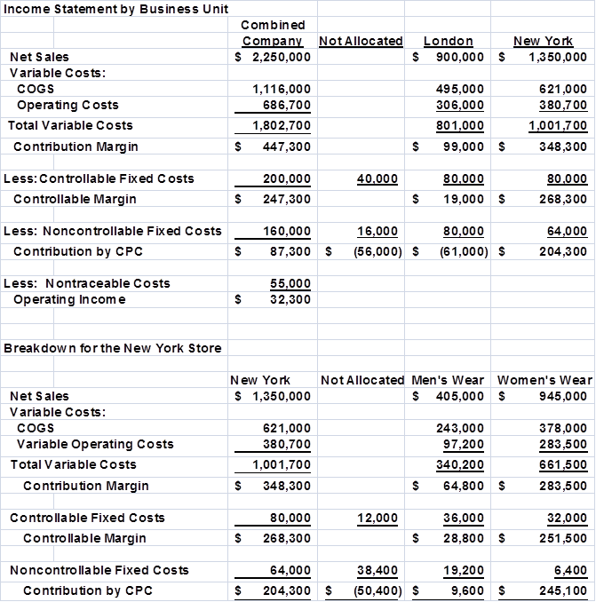 <div class=answer> <span class=bold>Contribution Income Statement for Profit Centers(25 min)</span>