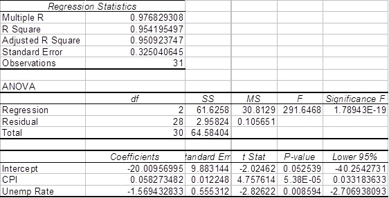 <div class=answer> <span class=bold>Regression Analysis; Use of the Internet (50 min)</span> Note: This problem was written in September 2008, and the solution below reflects the data for the period through September 2008. The solution also includes a presentation of the results through February 2009, the latest data at the time the solutions manual was prepared. There are a variety of possible answers to this question. In the example solution above, We have taken the consumer price index and the unemployment rate as plausible predictors of the monthly prime loan rate. We hypothesize that an increase in unemployment is likely a sign of economic downturn which will signal FED officials to consider reducing the FED rate, leading to a reduction in the prime loan rate. We also hypothesize a positive relationship between the consumer price index (CPI) and the loan rate; an increase in inflation will prompt the FED to raise interest rates. The results are shown in the regression report below. The results show that the CPI variable is significant with a p-value less than .01. The relationship between the CPI and the loan rate is negative, indicating that increases in the CPI tend to be associated with decreases in the loan rate, not predicted in our hypothesis. The relationship between loan rate and the unemployment rate is negative as expected, indicating that a rise in the unemployment rate is associated with a fall in the prime loan rate, but the relationship is not significant (p=.123). <span class=bold>Data for the problem are contained in the imbedded Excel spreadsheet below; double-click and copy the data for your own use. Note that the data includes an update for the months through February 2009, as explained later in this solution note.</span> ?The overall results for the regression are very significant with an R-squared of .86 and a p-value less than .01. To further study the regression results we obtained the correlation matrix for the three variables, as follows: Note the high correlation between each of the independent variables and the dependent variable. Also, note the high correlation, .9086, between the two independent variables. This indicates that the two variables are both strong predictors of the dependent variable, and that one of the independent variables will tend to dominate the other in the multiple regression. The results are likely to be improved by using simple regressions for each variable. A simple regression for each variable is shown below. Simple Regression for CPI only: Simple Regression for Unemployment rate only Looking at the three regressions together, it is clear they are very much the same, but the regression with both variables is slightly better for R-squared and SE. Since our focus is on predicting the dependent variable, and not on interpreting the coefficients of the independent variables, we choose to use the combined equation. At March 31, 2009, the time of this writing, the available prime rate, CPI, and unemployment rate data were as follows (note that the unemployment rates for June through September 2008 were adjusted by the Bureau of Labor Statistics; the CPI and prime rate data were unchanged): <table width=50% cellspacing=0 cellpadding=0 border=1> <tbody> <tr> <td valign=top> Month </td> <td valign=top> Prime Rate </td> <td valign=top> CPI </td> <td valign=top> Unemp. Rate </td> </tr> <tr> <td valign=top> 6/2008 </td> <td valign=top> 5.0 </td> <td valign=top> 655.5 </td> <td valign=top> 5.6 </td> </tr> <tr> <td valign=top> 7/2008 </td> <td valign=top> 5.0 </td> <td valign=top> 658.9 </td> <td valign=top> 5.8 </td> </tr> <tr> <td valign=top> 8/2008 </td> <td valign=top> 5.0 </td> <td valign=top> 656.3 </td> <td valign=top> 6.2 </td> </tr> <tr> <td valign=top> 9/2008 </td> <td valign=top> 5.0 </td> <td valign=top> 655.4 </td> <td valign=top> 6.2 </td> </tr> <tr> <td valign=top> 10/2008 </td> <td valign=top> 4.56 </td> <td valign=top> 648.8 </td> <td valign=top> 6.6 </td> </tr> <tr> <td valign=top> 11/2008 </td> <td valign=top> 4.0 </td> <td valign=top> 636.3 </td> <td valign=top> 6.8 </td> </tr> <tr> <td valign=top> 12/2008 </td> <td valign=top> 3.61 </td> <td valign=top> 629.8 </td> <td valign=top> 7.2 </td> </tr> <tr> <td valign=top> 1/2009 </td> <td valign=top> 3.25 </td> <td valign=top> 632.5 </td> <td valign=top> 7.6 </td> </tr> <tr> <td valign=top> 2/2009 </td> <td valign=top> 3.25 </td> <td valign=top> 635.6 </td> <td valign=top> 8.1 </td> </tr> <tr> <td valign=top> 3/2009 </td> <td valign=top> 3.25 </td> <td valign=top> not available </td> <td valign=top> 8.5 </td> </tr> </tbody> </table> Using the regression above with both the CPI and Unemployment variables, we would predict the December 2008’s prime rate to be: 43.6186 - .05165 x 629.8 - .8253 x 7.2 = 5.15% The actual rate in December 2008 was 3.61%, quite a difference from the model’s prediction. The reason for the difference is the sharp decrease in the CPI relative to the pattern of the prior months. For comparison purposes, the CPI-only model predicted the December prime rate at 7.02% and the Unemployment-rate-only model predicted the December prime rate at 1.54%. Note how the CPI-only model predicts too high because of the steep fall in the CPI during these months, while the Unemployment-only model predicts too low because of the steep increase in unemployment during these months. The model with both predictors turned out to be the best overall model. A second regression for both CPI and Unemployment rate was run using all data through February 2009 Using the revised regression above, the predicted prime rate for December 2008 is 4.13%, a much more accurate prediction than any of the regressions based only on data through September 2008. The revised regression appears to capture some of the changes in the latter part of 2008 which are critical for accurate predictions. Overall, the results show the sensitivity of the regression model to sharp increases in the underlying data used in the model. This indicates how important it is to validate the model with other information, to use as complete a set of independent variables as possible, and to continuously update the model as the underlying data change, especially in a time of rapid change as was true in the latter part of 2008 through early 2009. For comparison to a more stable period, see the results (shown below) of this analysis for the years prior to July 2006. <span class=bold><span class=underline>For comparison, results for August 2004 - 2006 are shown below:</span></span> The results for 2004-2006 show that both variables are significant, with p-values less than .01 for each. The relationship between loan rate and the unemployment rate is negative (as it was in 2006-2008), indicating that a rise in the unemployment rate is associated with a fall in the prime loan rate. In contrast to 2006-2008, the relationship between the CPI and the loan rate is positive, indicating that increases in the CPI tend to be associated with increases in the loan rate, as we expected in our original hypothesis.
