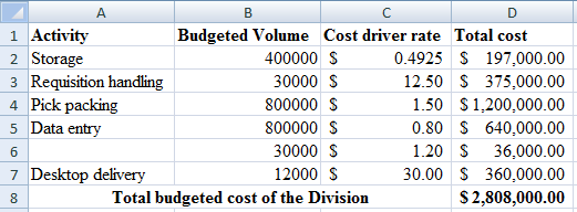     <div class=answer> 1. Schedule of budget cost of Division     