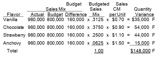 <div class=answer> <span class=bold>Sales Mix</span> <table cellspacing=5 cellpadding=5 border=0> <tbody> <tr> <td style=padding:0cm 5.4pt 0cm 5.4pt valign=top> <span class=italics> </span> </td> <td colspan=2 style=padding:0cm 5.4pt 0cm 5.4pt valign=bottom><p align=center><span class=underline>Budget</span> </td> <td colspan=2 style=padding:0cm 5.4pt 0cm 5.4pt valign=bottom><p align=center><span class=underline>Actual</span> </td> </tr> <tr> <td style=padding:0cm 5.4pt 0cm 5.4pt valign=top> <span class=underline> Flavor </span> </td> <td style=padding:0cm 5.4pt 0cm 5.4pt valign=bottom><p align=center><span class=underline>Quantity</span> </td> <td style=padding:0cm 5.4pt 0cm 5.4pt valign=bottom><p align=center><span class=underline>Mix</span> </td> <td style=padding:0cm 5.4pt 0cm 5.4pt valign=bottom><p align=center><span class=underline>Quantity</span> </td> <td style=padding:0cm 5.4pt 0cm 5.4pt valign=bottom><p align=center><span class=underline>Mix</span> </td> </tr> <tr> <td style=padding:0cm 5.4pt 0cm 5.4pt valign=top> Vanilla </td> <td style=padding:0cm 5.4pt 0cm 5.4pt><p align=center>250,000 </td> <td style=padding:0cm 5.4pt 0cm 5.4pt><p align=center>.3125 </td> <td style=padding:0cm 5.4pt 0cm 5.4pt><p align=center>180,000 </td> <td style=padding:0cm 5.4pt 0cm 5.4pt><p align=center>.18750 </td> </tr> <tr> <td style=padding:0cm 5.4pt 0cm 5.4pt valign=top> Chocolate </td> <td style=padding:0cm 5.4pt 0cm 5.4pt><p align=center>300,000 </td> <td style=padding:0cm 5.4pt 0cm 5.4pt><p align=center>.3750 </td> <td style=padding:0cm 5.4pt 0cm 5.4pt><p align=center>270,000 </td> <td style=padding:0cm 5.4pt 0cm 5.4pt><p align=center>.28125 </td> </tr> <tr> <td style=padding:0cm 5.4pt 0cm 5.4pt valign=top> Strawberry </td> <td style=padding:0cm 5.4pt 0cm 5.4pt><p align=center>200,000 </td> <td style=padding:0cm 5.4pt 0cm 5.4pt><p align=center>.2500 </td> <td style=padding:0cm 5.4pt 0cm 5.4pt><p align=center>330,000 </td> <td style=padding:0cm 5.4pt 0cm 5.4pt><p align=center>.34375 </td> </tr> <tr> <td style=padding:0cm 5.4pt 0cm 5.4pt valign=top> Anchovy </td> <td style=padding:0cm 5.4pt 0cm 5.4pt><p align=center><span class=underline>50,000</span> </td> <td style=padding:0cm 5.4pt 0cm 5.4pt><p align=center><span class=underline>.0625</span> </td> <td style=padding:0cm 5.4pt 0cm 5.4pt><p align=center><span class=underline>180,000</span> </td> <td style=padding:0cm 5.4pt 0cm 5.4pt><p align=center><span class=underline>.18750</span> </td> </tr> <tr> <td style=padding:0cm 5.4pt 0cm 5.4pt valign=top> Total </td> <td style=padding:0cm 5.4pt 0cm 5.4pt><p align=center><span class=underline>800,000</span> </td> <td style=padding:0cm 5.4pt 0cm 5.4pt><p align=center><span class=underline>1.00</span> </td> <td style=padding:0cm 5.4pt 0cm 5.4pt><p align=center><span class=underline>960,000</span> </td> <td style=padding:0cm 5.4pt 0cm 5.4pt><p align=center><span class=underline>1.00</span> </td> </tr> </tbody> </table> 1.?a.?<span class=underline>Sales Volume Variance</span> <table class=MsoNormalTable style=border-collapse:collapse;border:none;margin-left:6.75pt; margin-right:6.75pt width=659 cellspacing=0 cellpadding=0 border=0 align=center> <tbody> <tr> <td valign=top> ? </td> <td colspan=3 valign=bottom> <span class=bold><span class=italics><span class=underline>Sales Quantity</span></span></span> </td> <td valign=bottom> </td> <td> <span class=bold><span class=italics>Budgeted Contribution</span></span> </td> <td valign=bottom> </td> <td> <span class=bold><span class=italics>Sales Volume</span></span> </td> </tr> <tr> <td valign=top> <span class=bold><span class=italics><span class=underline> Flavor </span></span></span> </td> <td style=width:62.0pt;border-top:none;border-left:none;border-bottom: solid black 1.0pt;border-right:solid black 1.0pt;padding:0cm 5.4pt 0cm 5.4pt width=83> <span class=bold><span class=italics><span class=underline>Actual</span></span></span> </td> <td style=width:77.25pt;border-top:none;border-left:none; border-bottom:solid black 1.0pt;border-right:solid black 1.0pt;padding:0cm 5.4pt 0cm 5.4pt width=103> <span class=bold><span class=italics><span class=underline>Budget</span></span></span> </td> <td style=width:3.0cm;border-top:none;border-left:none;border-bottom: solid black 1.0pt;border-right:solid black 1.0pt;padding:0cm 5.4pt 0cm 5.4pt width=113> <span class=bold><span class=italics><span class=underline>Difference</span></span></span> </td> <td style=width:101.7pt;border-top:none;border-left:none; border-bottom:solid black 1.0pt;border-right:solid black 1.0pt;padding:0cm 5.4pt 0cm 5.4pt width=136> <span class=bold><span class=italics><span class=underline>Margin/Unit</span></span></span> </td> <td style=width:3.0cm;border-top:none;border-left:none;border-bottom: solid black 1.0pt;border-right:solid black 1.0pt;padding:0cm 5.4pt 0cm 5.4pt width=113> <span class=bold><span class=italics><span class=underline> Variance </span></span></span> </td> </tr> <tr> <td valign=top> <span class=bold><span class=italics>Vanilla 180,000</span></span> </td> <td valign=top> <span class=bold><span class=italics>250,000</span></span> </td> <td valign=top> <span class=bold><span class=italics> 70,000</span></span> </td> <td valign=top> <span class=bold><span class=italics>X</span></span> </td> <td valign=top> <span class=bold><span class=italics>$0.70 =</span></span> </td> <td valign=top> <span class=bold><span class=italics>$ 49,000 U</span></span> </td> </tr> <tr> <td valign=top> Chocolate </td> <td valign=top><p align=right>270,000 </td> <td valign=top><p align=right>300,000 </td> <td valign=top><p align=right>30,000 </td> <td valign=top><p align=right>x $0.90 = </td> <td valign=top><p align=right>27,000 U </td> </tr> <tr> <td valign=top> Strawberry </td> <td valign=top><p align=right>330,000 </td> <td valign=top><p align=right> 200,000 </td> <td valign=top><p align=right>130,000 </td> <td valign=top><p align=right>x $1.10 = </td> <td valign=top><p align=right>143,000 F </td> </tr> <tr> <td valign=top> Anchovy </td> <td valign=top><p align=right><span class=underline>180,000</span> </td> <td valign=top><p align=right><span class=underline>50,000</span> </td> <td valign=top><p align=right>130,000 </td> <td valign=top><p align=right>x $1.50 = </td> <td valign=top><p align=right><span class=underline>195,000</span> F </td> </tr> <tr> <td valign=top> Total </td> <td valign=top><p align=right><span class=underline>960,000</span> </td> <td valign=top><p align=right><span class=underline>800,000</span> </td> <td valign=top><p align=right> </td> <td valign=top><p align=right> </td> <td valign=top><p align=right><span class=underline>$262,000</span> F </td> </tr> </tbody> </table> <p align=left>1.?b.?<span class=underline>Sales Mix Variance</span> 1.?c.?<span class=underline>Sales Quantity Variance</span> ?<span class=underline>Recap</span> <table cellspacing=5 cellpadding=5 border=0> <tbody> <tr> <td style=padding:0cm 5.4pt 0cm 5.4pt valign=top> <span class=underline>?</span> </td> <td style=padding:0cm 5.4pt 0cm 5.4pt valign=top> Sales Mix </td> <td valign=top> Sales Quantity </td> <td valign=top> Sales Volume </td> </tr> <tr> <td style=padding:0cm 5.4pt 0cm 5.4pt valign=top> <span class=underline>Flavor </span> </td> <td style=padding:0cm 5.4pt 0cm 5.4pt valign=top> <span class=underline>Variance</span> </td> <td valign=top> <span class=underline>Variance</span> </td> <td valign=top> <span class=underline>Variance</span> </td> </tr> <tr> <td style=padding:0cm 5.4pt 0cm 5.4pt valign=top> Vanilla </td> <td style=padding:0cm 5.4pt 0cm 5.4pt valign=top> cb3c7528_ecc5_4c77_ac52_8968da32a5f7_SMCC1606_11nbsp; 84,000 U </td> <td valign=top> +cb3c7528_ecc5_4c77_ac52_8968da32a5f7_SMCC1606_11nbsp; 35,000 F </td> <td valign=top> =cb3c7528_ecc5_4c77_ac52_8968da32a5f7_SMCC1606_11nbsp; 49,000 U </td> </tr> <tr> <td style=padding:0cm 5.4pt 0cm 5.4pt valign=top> Chocolate </td> <td style=padding:0cm 5.4pt 0cm 5.4pt valign=top> 81,000 U </td> <td valign=top> + 54,000 F </td> <td valign=top> =27,000 U </td> </tr> <tr> <td style=padding:0cm 5.4pt 0cm 5.4pt valign=top> Strawberry </td> <td style=padding:0cm 5.4pt 0cm 5.4pt valign=top> 99,000 F </td> <td valign=top> + 44,000 F </td> <td valign=top> =143,000 F </td> </tr> <tr> <td style=padding:0cm 5.4pt 0cm 5.4pt valign=top> Anchovy </td> <td style=padding:0cm 5.4pt 0cm 5.4pt valign=top> <span class=underline> 180,000</span> F </td> <td valign=top> + <span class=underline>15,000</span> F </td> <td valign=top> =<span class=underline>195,000</span> F </td> </tr> <tr> <td style=padding:0cm 5.4pt 0cm 5.4pt valign=top> Total </td> <td style=padding:0cm 5.4pt 0cm 5.4pt valign=top> <span class=underline>$114,000</span> F </td> <td valign=top> + <span class=underline>$148,000</span> F </td> <td valign=top> =<span class=underline>$262,000</span> F </td> </tr> </tbody> </table>