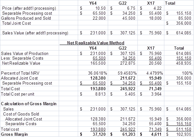     <div class=answer> Note:&nbsp; the information on number of customers is irrelevant 1.?a. The Physical Unit Method   ?b&nbsp; The Sales Value at Split Off Method   ?c. The Net Realizable Value Method   