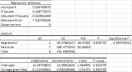 <div class=answer> <span class=bold>Regression; Applicants for M.B.A. Programs (50 min)</span> 1.?The regression results are shown below. We expect a positive relationship which would confirm that an increase in the unemployment rate is associated with an increase in the number of GMAT takers. The results show little relationship between the unemployment rate and the percentage change in the number of GMAT takers in the same year. Limitations of these results are that the unemployment rate is measured as the total unemployment rate in the U.S., and a more precise measure of unemployment would be more appropriate. The following uses the unemployment rate for college graduates 25 years or older (also from the Bureau of Labor Statistics site). The results are marginally better, but not statistically significant.