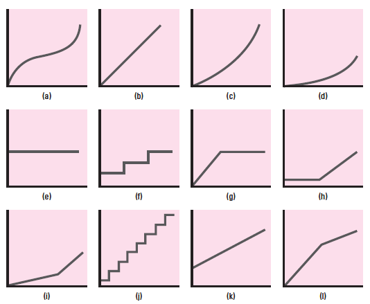 Cost Classification: Match each cost to the appropriate cost behavior pattern shown in the graphs (a) through (l). Any graph can fit two or more patterns. 1. The cost of lumber used to manufacture wooden kitchen tables. 2. The cost of order fillers in a warehouse. When demand increases, the number of order fillers is increased, and when demand falls off, the number is decreased. 3. The salary of the plant’s quality control inspector, who inspects each batch of products. 4. The cost of water and sewer service to the manufacturing plant. The local municipality charges a fixed rate per gallon for usage up to 10,000 gallons, and a higher charge per gallon for usage above that point. 5. The cost of an Internet connection of $23 per month. 6. The cost of an Internet connection of $10 per month plus $2 per hour of usage above 10 hours. 7. The cost to make copies of a given document at a printing shop, which reduces the per-copy charge for customers who make more than 100 copies of the document. 8. To discourage excess usage and to level the demand, especially in peak load times, the local electric utility increases the per-kilowatt-hour charge for each additional 5,000 kilowatt-hours’ usage. 9. A clothing store in the SunnyVale Mall pays a fixed rental charge of $1,000 per month plus 2 percent of gross sales receipts. 10. A shoe store in the SunnyVale Mall pays 6 percent of gross sales receipts, up to a maximum of $3,000 per month as a rental charge.
