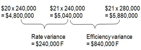 <div class=answer> <span class=bold>Direct Labor Variances, Productivity Measures, and Standard Costs (30 min)</span> 1.?Assembly Department Direct Labor Variances ?<span class=underline>2009</span>: ?Total actual direct labor hours: ??25 x 20,000 = 500,000 ?Total standard direct labor hours: ?24 x 20,000 = 480,000 ? ?<span class=underline>2010</span>: ?Total actual direct labor hours: ??20 x 20,000 = 400,000 ??Total standard direct labor hours: ?21 x 20,000 = 420,000 ?? ??<span class=underline>Testing Department Direct Labor Variances</span> ??<span class=underline>2009</span>: ??Total actual direct labor hours: ??12 x 20,000 = 240,000 ??Total standard direct labor hours: ?14 x 20,000 = 280,000 ?? ??<span class=underline>2010</span>: ??Total actual direct labor hours: ??10 x 20,000 = 200,000 ??Total standard direct labor hours: ?11 x 20,000 = 220,000 ?? <span class=underline>Recap:</span> <table cellspacing=5 cellpadding=5 border=0> <tbody> <tr> <td valign=top> ? </td> <td colspan=2 valign=top> <span class=underline>Assembly Department</span> </td> <td colspan=2 valign=top> <span class=underline>Testing Department?</span> </td> </tr> <tr> <td valign=top> ? </td> <td valign=top> <span class=underline>2009</span> </td> <td valign=top> <span class=underline>2010</span> </td> <td valign=top> <span class=underline>2009</span> </td> <td valign=top> <span class=underline>2010</span> </td> </tr> <tr> <td valign=top> Rate variance </td> <td valign=top> $1,000,000 U </td> <td valign=top> $400,000 U </td> <td valign=top> $240,000 F </td> <td valign=top> $200,000 F </td> </tr> <tr> <td valign=top> Efficiency variance </td> <td valign=top> dcf0362a_63e8_4ced_9ff6_40c1b6841c97_SMCC1606_11nbsp; 560,000 U </td> <td valign=top> $700,000 F </td> <td valign=top> $840,000 F </td> <td valign=top> $500,000 F </td> </tr> </tbody> </table><span class=bold><span class=italics>?</span></span>