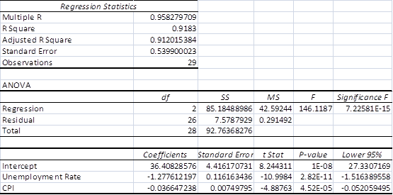 <div class=answer> <span class=bold>Regression Analysis; Use of the Internet (50 min)</span> Note: This problem was written in September 2008, and the solution below reflects the data for the period through September 2008. The solution also includes a presentation of the results through February 2009, the latest data at the time the solutions manual was prepared. There are a variety of possible answers to this question. In the example solution above, We have taken the consumer price index and the unemployment rate as plausible predictors of the monthly prime loan rate. We hypothesize that an increase in unemployment is likely a sign of economic downturn which will signal FED officials to consider reducing the FED rate, leading to a reduction in the prime loan rate. We also hypothesize a positive relationship between the consumer price index (CPI) and the loan rate; an increase in inflation will prompt the FED to raise interest rates. The results are shown in the regression report below. The results show that the CPI variable is significant with a p-value less than .01. The relationship between the CPI and the loan rate is negative, indicating that increases in the CPI tend to be associated with decreases in the loan rate, not predicted in our hypothesis. The relationship between loan rate and the unemployment rate is negative as expected, indicating that a rise in the unemployment rate is associated with a fall in the prime loan rate, but the relationship is not significant (p=.123). <span class=bold>Data for the problem are contained in the imbedded Excel spreadsheet below; double-click and copy the data for your own use. Note that the data includes an update for the months through February 2009, as explained later in this solution note.</span> ?The overall results for the regression are very significant with an R-squared of .86 and a p-value less than .01. To further study the regression results we obtained the correlation matrix for the three variables, as follows: Note the high correlation between each of the independent variables and the dependent variable. Also, note the high correlation, .9086, between the two independent variables. This indicates that the two variables are both strong predictors of the dependent variable, and that one of the independent variables will tend to dominate the other in the multiple regression. The results are likely to be improved by using simple regressions for each variable. A simple regression for each variable is shown below. Simple Regression for CPI only: Simple Regression for Unemployment rate only Looking at the three regressions together, it is clear they are very much the same, but the regression with both variables is slightly better for R-squared and SE. Since our focus is on predicting the dependent variable, and not on interpreting the coefficients of the independent variables, we choose to use the combined equation. At March 31, 2009, the time of this writing, the available prime rate, CPI, and unemployment rate data were as follows (note that the unemployment rates for June through September 2008 were adjusted by the Bureau of Labor Statistics; the CPI and prime rate data were unchanged): <table width=50% cellspacing=0 cellpadding=0 border=1> <tbody> <tr> <td valign=top> Month </td> <td valign=top> Prime Rate </td> <td valign=top> CPI </td> <td valign=top> Unemp. Rate </td> </tr> <tr> <td valign=top> 6/2008 </td> <td valign=top> 5.0 </td> <td valign=top> 655.5 </td> <td valign=top> 5.6 </td> </tr> <tr> <td valign=top> 7/2008 </td> <td valign=top> 5.0 </td> <td valign=top> 658.9 </td> <td valign=top> 5.8 </td> </tr> <tr> <td valign=top> 8/2008 </td> <td valign=top> 5.0 </td> <td valign=top> 656.3 </td> <td valign=top> 6.2 </td> </tr> <tr> <td valign=top> 9/2008 </td> <td valign=top> 5.0 </td> <td valign=top> 655.4 </td> <td valign=top> 6.2 </td> </tr> <tr> <td valign=top> 10/2008 </td> <td valign=top> 4.56 </td> <td valign=top> 648.8 </td> <td valign=top> 6.6 </td> </tr> <tr> <td valign=top> 11/2008 </td> <td valign=top> 4.0 </td> <td valign=top> 636.3 </td> <td valign=top> 6.8 </td> </tr> <tr> <td valign=top> 12/2008 </td> <td valign=top> 3.61 </td> <td valign=top> 629.8 </td> <td valign=top> 7.2 </td> </tr> <tr> <td valign=top> 1/2009 </td> <td valign=top> 3.25 </td> <td valign=top> 632.5 </td> <td valign=top> 7.6 </td> </tr> <tr> <td valign=top> 2/2009 </td> <td valign=top> 3.25 </td> <td valign=top> 635.6 </td> <td valign=top> 8.1 </td> </tr> <tr> <td valign=top> 3/2009 </td> <td valign=top> 3.25 </td> <td valign=top> not available </td> <td valign=top> 8.5 </td> </tr> </tbody> </table> Using the regression above with both the CPI and Unemployment variables, we would predict the December 2008’s prime rate to be: 43.6186 - .05165 x 629.8 - .8253 x 7.2 = 5.15% The actual rate in December 2008 was 3.61%, quite a difference from the model’s prediction. The reason for the difference is the sharp decrease in the CPI relative to the pattern of the prior months. For comparison purposes, the CPI-only model predicted the December prime rate at 7.02% and the Unemployment-rate-only model predicted the December prime rate at 1.54%. Note how the CPI-only model predicts too high because of the steep fall in the CPI during these months, while the Unemployment-only model predicts too low because of the steep increase in unemployment during these months. The model with both predictors turned out to be the best overall model. A second regression for both CPI and Unemployment rate was run using all data through February 2009 Using the revised regression above, the predicted prime rate for December 2008 is 4.13%, a much more accurate prediction than any of the regressions based only on data through September 2008. The revised regression appears to capture some of the changes in the latter part of 2008 which are critical for accurate predictions. Overall, the results show the sensitivity of the regression model to sharp increases in the underlying data used in the model. This indicates how important it is to validate the model with other information, to use as complete a set of independent variables as possible, and to continuously update the model as the underlying data change, especially in a time of rapid change as was true in the latter part of 2008 through early 2009. For comparison to a more stable period, see the results (shown below) of this analysis for the years prior to July 2006. <span class=bold><span class=underline>For comparison, results for August 2004 - 2006 are shown below:</span></span> The results for 2004-2006 show that both variables are significant, with p-values less than .01 for each. The relationship between loan rate and the unemployment rate is negative (as it was in 2006-2008), indicating that a rise in the unemployment rate is associated with a fall in the prime loan rate. In contrast to 2006-2008, the relationship between the CPI and the loan rate is positive, indicating that increases in the CPI tend to be associated with increases in the loan rate, as we expected in our original hypothesis.