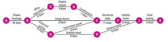  <span class=bold><span class=bold>Constraint Analysis, Flow Diagrams (Appendix)</span></span> Silver Aviation assembles small aircraft for com­mercial use. The majority of its business is with small freight airlines serving areas whose airports do not accommodate larger planes. The remainder of Silver’s customers are commuter airlines and individuals who use planes in their businesses, such as the owners of larger ranches. Silver recently expanded its market into Central and South America, and the company expects to double its sales over the next three years. To schedule work and track all projects, Silver uses a flow diagram. The diagram for the assembly of a single cargo plane is shown in Exhibit 1. The diagram shows four alternative paths with the critical path being <span class=italics>ABGEFJK.</span> Bob Peterson, president of Coastal Airlines, recently placed an order with Silver Aviation for five cargo planes. During contract negotiations, Bob agreed to a delivery time of 13 weeks (five work days per week) for the first plane with the balance of the planes being delivered at the rate of one every four weeks. Because of problems with some of the aircraft that Coastal is currently using, Bob contacted Grace Vander, sales manager for Silver Aviation, to ask about improving the delivery date of the first cargo plane. Grace replied that she believed the schedule could be shortened by as much as 10 work days or two weeks, but the cost of assembly would increase as a result. Bob said he would be willing to consider the increased costs, and they agreed to meet the following day to review a revised schedule that Grace would prepare. Because Silver Aviation previously assembled aircraft on an accelerated basis, the company has a list of costs for this purpose. Grace used the data shown in Exhibit 2 to develop a plan to cut 10 working days from the schedule at a minimum increase in cost to Coastal Airlines. Upon com­pleting her plan, she reported to Bob that Silver would be able to cut 10 working days from the schedule for an associated increase in cost of $6,600. Grace’s Exhibit 3 shows accelerated assembly schedule for the cargo plane starting from the regularly scheduled days and cost. <span class=bold><span class=bold>EXHIBIT 1 Flow Diagram for Plane Assembly</span></span>   <span class=bold>EXHIBIT 2</span> Crash Cost Listing <table cellspacing=0 cellpadding=0 border=0>    <tbody>     <tr>      <td valign=top> &nbsp; </td>      <td colspan=2 valign=top align=center><p align=center><span class=bold><span class=bold>Expected Activity Times</span></span> </td>      <td colspan=2 valign=top align=center><p align=center><span class=bold><span class=bold>Direct Cost</span></span> </td>      <td valign=top align=center><p align=center>&nbsp; </td>     </tr>     <tr>      <td valign=top align=left> <span class=bold><span class=bold>Activity</span></span> </td>      <td valign=top align=center><p align=center><span class=bold><span class=bold>Regular</span></span> </td>      <td valign=top align=center><p align=center><span class=bold><span class=bold>Accel.</span></span> </td>      <td valign=top align=center><p align=center><span class=bold><span class=bold>Regular</span></span> </td>      <td valign=top align=center><p align=center><span class=bold><span class=bold>Accel.</span></span> </td>      <td valign=top align=right><p align=right><span class=bold><span class=bold>Added Crash Cost Per Reduced Day</span></span> </td>     </tr>     <tr>      <td valign=top align=left> AB Frame fuselage </td>      <td valign=top align=center><p align=center>20 days </td>      <td valign=top align=center><p align=center>16 days </td>      <td valign=top align=right><p align=right>$12,000 </td>      <td valign=top align=right><p align=right>$16,800 </td>      <td valign=top align=right><p align=right>$1,200 </td>     </tr>     <tr>      <td valign=top align=left> BC Wing placement </td>      <td valign=top align=center><p align=center>6 </td>      <td valign=top align=center><p align=center>5 </td>      <td valign=top align=right><p align=right>3,600 </td>      <td valign=top align=right><p align=right>5,000 </td>      <td valign=top align=right><p align=right>1,400 </td>     </tr>     <tr>      <td valign=top align=left> CD Engine mount </td>      <td valign=top align=center><p align=center>9 </td>      <td valign=top align=center><p align=center>7 </td>      <td valign=top align=right><p align=right>6,600 </td>      <td valign=top align=right><p align=right>8,000 </td>      <td valign=top align=right><p align=right>700 </td>     </tr>     <tr>      <td valign=top align=left> DE Landing gear </td>      <td valign=top align=center><p align=center>7 </td>      <td valign=top align=center><p align=center>5 </td>      <td valign=top align=right><p align=right>5,100 </td>      <td valign=top align=right><p align=right>6,700 </td>      <td valign=top align=right><p align=right>800 </td>     </tr>     <tr>      <td valign=top align=left> BE Cargo doors </td>      <td valign=top align=center><p align=center>3 </td>      <td valign=top align=center><p align=center>3 </td>      <td valign=top align=right><p align=right>1,400 </td>      <td valign=top align=right><p align=right>1,400 </td>      <td valign=top align=right><p align=right>— </td>     </tr>     <tr>      <td valign=top align=left> BG Electrical wiring </td>      <td valign=top align=center><p align=center>15 </td>      <td valign=top align=center><p align=center>13 </td>      <td valign=top align=right><p align=right>9,000 </td>      <td valign=top align=right><p align=right>11,000 </td>      <td valign=top align=right><p align=right>1,000 </td>     </tr>     <tr>      <td valign=top align=left> GE Instrument panel </td>      <td valign=top align=center><p align=center>8 </td>      <td valign=top align=center><p align=center>6 </td>      <td valign=top align=right><p align=right>5,700 </td>      <td valign=top align=right><p align=right>8,300 </td>      <td valign=top align=right><p align=right>1,300 </td>     </tr>     <tr>      <td valign=top align=left> EF Electrical tests </td>      <td valign=top align=center><p align=center>11 </td>      <td valign=top align=center><p align=center>10 </td>      <td valign=top align=right><p align=right>6,800 </td>      <td valign=top align=right><p align=right>7,600 </td>      <td valign=top align=right><p align=right>800 </td>     </tr>     <tr>      <td valign=top align=left> GH Exterior shell </td>      <td valign=top align=center><p align=center>9 </td>      <td valign=top align=center><p align=center>7 </td>      <td valign=top align=right><p align=right>4,200 </td>      <td valign=top align=right><p align=right>5,200 </td>      <td valign=top align=right><p align=right>500 </td>     </tr>     <tr>      <td valign=top align=left> FJ Interior finish </td>      <td valign=top align=center><p align=center>8 </td>      <td valign=top align=center><p align=center>7 </td>      <td valign=top align=right><p align=right>3,600 </td>      <td valign=top align=right><p align=right>4,000 </td>      <td valign=top align=right><p align=right>400 </td>     </tr>     <tr>      <td valign=top align=left> HJ Exterior paint </td>      <td valign=top align=center><p align=center>6 </td>      <td valign=top align=center><p align=center>5 </td>      <td valign=top align=right><p align=right>3,600 </td>      <td valign=top align=right><p align=right>4,000 </td>      <td valign=top align=right><p align=right>400 </td>     </tr>     <tr>      <td valign=top align=left> JK Final testing </td>      <td valign=top align=center><p align=center>3 </td>      <td valign=top align=center><p align=center>2 </td>      <td valign=top align=right><p align=right>3,500 </td>      <td valign=top align=right><p align=right>4,400 </td>      <td valign=top align=right><p align=right>900 </td>     </tr>     <tr>      <td valign=top align=left> &nbsp; </td>      <td valign=top align=center><p align=center>&nbsp; </td>      <td valign=top align=center><p align=center>&nbsp; </td>      <td valign=top align=right><p align=right>$65,100 </td>      <td valign=top align=right><p align=right>$82,400 </td>      <td valign=top align=right><p align=right>&nbsp; </td>     </tr>    </tbody>   </table> <span class=bold>EXHIBIT 3</span> Accelerated Plane Assembly Schedule <table cellspacing=0 cellpadding=0 border=0>    <tbody>     <tr>      <td valign=top align=center><p align=center><span class=bold><span class=bold>Activity Accelerated</span></span> </td>      <td valign=top align=center><p align=center><span class=bold><span class=bold>Additional Cost per Day</span></span> </td>      <td valign=top align=center><p align=center><span class=bold><span class=bold>Total Direct Cost</span></span> </td>     </tr>     <tr>      <td valign=top align=left> &nbsp; </td>      <td valign=top align=right><p align=right>&nbsp; </td>      <td valign=top align=right><p align=right>$65,100 </td>     </tr>     <tr>      <td valign=top align=left> HJ by one day </td>      <td valign=top align=right><p align=right>$400 </td>      <td valign=top align=right><p align=right>65,500 </td>     </tr>     <tr>      <td valign=top align=left> FJ by one day </td>      <td valign=top align=right><p align=right>400 </td>      <td valign=top align=right><p align=right>65,900 </td>     </tr>     <tr>      <td valign=top align=left> GH by two days </td>      <td valign=top align=right><p align=right>500 </td>      <td valign=top align=right><p align=right>66,900 </td>     </tr>     <tr>      <td valign=top align=left> CD by two days </td>      <td valign=top align=right><p align=right>700 </td>      <td valign=top align=right><p align=right>68,300 </td>     </tr>     <tr>      <td valign=top align=left> EF by one day </td>      <td valign=top align=right><p align=right>800 </td>      <td valign=top align=right><p align=right>69,100 </td>     </tr>     <tr>      <td valign=top align=left> DE by two days </td>      <td valign=top align=right><p align=right>800 </td>      <td valign=top align=right><p align=right>70,700 </td>     </tr>     <tr>      <td valign=top align=left> BG by one day </td>      <td valign=top align=right><p align=right>1,000 </td>      <td valign=top align=right><p align=right>71,700 </td>     </tr>    </tbody>   </table> <span class=bold><span class=bold>Required</span></span> 1. Is Grace’s plan satisfactory? Why or why not? 2. Revise the accelerated assembly schedule so that Coastal Airlines will take delivery of the first plane ahead of schedule at the least incremental cost to Coastal. 3. Calculate the incremental costs that Bob will have to pay for this revised accelerated delivery. 