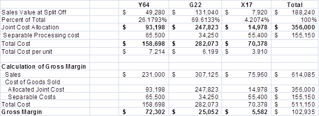     <div class=answer> Note:&nbsp; the information on number of customers is irrelevant 1.?a. The Physical Unit Method   ?b&nbsp; The Sales Value at Split Off Method   ?c. The Net Realizable Value Method   
