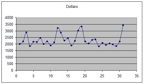     <div class=answer> <span class=bold>Cost Estimation; Regression Analysis (50 min)</span> 1.?The spreadsheet regression output for Plantcity is shown in Exhibits 8-58A, B and C. Exhibit 8-58A shows the regression which includes both predictors, sales dollars and sales units, while Exhibit 8-58B shows sales dollars only, and Exhibit 8-58C shows sales units only. Exhibit 8-58A&nbsp; (Units and Dollars)   Exhibit 8-58B (Dollars)   Exhibit 8-58C&nbsp; (Units)   ? The precision of the regression shown in 8-58A is good, with a standard error of the estimate of 356 relative to a dependent variable with values averaging about 3,000. Also, the reliability of the model is quite good, with an R-squared of 68%, an F value of 32.6 and a t-value on sales units of 4.7. However, the t-value on the sales dollars variable is poor, as shown by the low t-value (.99). The regression using sales dollars only (Exhibit 8-58B) is somewhat worse while the regression on sales units (Exhibit 8-58C) gives almost equivalent R-squared and standard errors values to the model with both units and dollars. Because the regression on sales units only is simpler and has a lower standard error and higher R-squared,&nbsp; the model using only sales units is a logical choice for the cost estimation model in this case. For further regression analysis on this data, consider the graphs below which shows evidence of seasonality in the data.&nbsp;       Since the graphs show clear evidence of seasonality,&nbsp; another try of the model with seasonality included would be a useful next step. The addition of a seasonal variable for the month of December improved the model in Exhibit 8-58C substantially.&nbsp; The seasonal model for sales dollars is shown in Exhibit 8-58D. Note the substantial improvement in R-squared; also note that the seasonal variable is significant. The coefficient on the seasonality variable is negative because supplies expense does not rise as fast as units sold in December. Exhibit 8-58D   