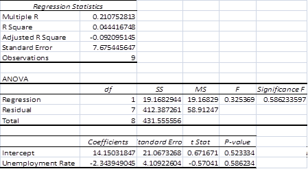 <div class=answer> <span class=bold>Regression; Applicants for M.B.A. Programs (50 min)</span> 1.?The regression results are shown below. We expect a positive relationship which would confirm that an increase in the unemployment rate is associated with an increase in the number of GMAT takers. The results show little relationship between the unemployment rate and the percentage change in the number of GMAT takers in the same year. Limitations of these results are that the unemployment rate is measured as the total unemployment rate in the U.S., and a more precise measure of unemployment would be more appropriate. The following uses the unemployment rate for college graduates 25 years or older (also from the Bureau of Labor Statistics site). The results are marginally better, but not statistically significant.