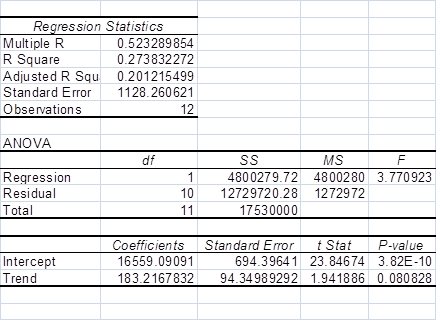     <div class=answer> <span class=bold>Cost Estimation; High-Low Method, Regression Analysis (30min)</span> 1.?<span class=underline>High-Low Method</span> An examination of the exhibit below indicates that representative high and low points are the last and first data points, respectively, so these points are used to develop the high-low estimate.   Variable cost&nbsp; = ($19,200 - $15,000)/(12 - 1) = $381.82 Fixed cost = $ 15,000 – ($381.82 x 1) = $14,618.18 &nbsp;&nbsp;&nbsp; [also:&nbsp;&nbsp; $19,200 – ($381.82 x 12) = $14,618.18] Quarterly Predictions are: ??$14,618 + $381.82 x 13 = $19,582 ??$14,618 + $381.82 x 14 = $ 19,963 ??$14,618 + $381.82 x 15 = $ 20,345 ??$14,618 + $381.82 x 16 = $ 20,727 <span class=underline>Regression</span> The regression equation from the spreadsheet is: Return Expense = $16,559+ (quarter number x 183.22) Predicted Expense for the next four quarters using regression analysis: ??1&nbsp;&nbsp; $16,559+ (13 x $183.22)&nbsp;&nbsp; =&nbsp; f89ec980_f927_4559_87cc_4a85b4a479f1_SMCC1606_11nbsp; 18,940.86 ??2&nbsp;&nbsp; $16,559 + (14 x $183.22)&nbsp;&nbsp; =&nbsp; $ 19,124.08 ??3&nbsp;&nbsp; $16,559 + (15 x $183.22)&nbsp;&nbsp; =&nbsp; $ 19,307.30 ??4&nbsp;&nbsp; $16,559 + (16 x $183.22)&nbsp;&nbsp; =&nbsp; $ 19,490.52   Since there is noticeable seasonality in the data (lower for periods 1, 5 and 9, the first quarters of the year) it is possible to improve on the regression model by adding a dummy variable with 0s in all periods and 1s in the periods 1,5, and 9. The result is below, which shows a much higher R squared, improved SE, and a significant&nbsp; t-value &nbsp;for the dummy variable. ??1&nbsp;&nbsp; $17,556.3 + (13 x $114.1791) – 2,193.86&nbsp;&nbsp; =&nbsp; f89ec980_f927_4559_87cc_4a85b4a479f1_SMCC1606_11nbsp; 16,847 ??2&nbsp;&nbsp; $17,556.3 + (14 x $114.l791)&nbsp;&nbsp; =&nbsp; $ 19,155 ??3&nbsp;&nbsp; $17,556.3 + (15 x $114.1791)&nbsp; =&nbsp; $ 19,269 ??4&nbsp;&nbsp; $17,556.3 + (16 x $114.1791)&nbsp; =&nbsp; $ 19,383   
