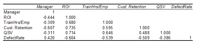     <div class=answer> The objective of this problem is to have the student think of performance evaluation in terms of the strategy map, as defined in Chapter 2 (and illustrated in Exhibit 2.6). Moreover, the problem helps to show, using the concept of the strategy map, that financial measures such as ROI are linked to other measures in the balanced scorecard. In addition to the ROI for each of the 15 units, the information provided includes the following scorecard measures, and the scorecard perspective to which they belong. The QSV measure is placed in the operations perspective since it appears to reflect primarily operations-related data. <table width=50% cellspacing=0 cellpadding=0 border=1>     <tbody>      <tr>       <td valign=top><p align=center><span class=bold>Measure</span> </td>       <td valign=top><p align=center><span class=bold>Scorecard Perspective</span> </td>      </tr>      <tr>       <td valign=top> <span class=bold><span class=italics>Return on Investment (ROI)</span></span> </td>       <td valign=top> Financial </td>      </tr>      <tr>       <td valign=top> Training hours </td>       <td valign=top> Learning and Growth </td>      </tr>      <tr>       <td valign=top> Customer Retention </td>       <td valign=top> Customer perspective </td>      </tr>      <tr>       <td valign=top> QSV (Quality Service Value) </td>       <td valign=top> Operations </td>      </tr>      <tr>       <td valign=top> Defect rate </td>       <td valign=top> Operations </td>      </tr>     </tbody>    </table> 1.?Requirement one asks how the four non-financial scorecard measures contribute to ROI, using regression and correlation analysis using Excel. Both <span class=bold>regression</span> and <span class=bold>correlation analysis</span> are available in Excel within the <span class=bold>Analysis Took Pack</span> under the <span class=bold>Tools</span> menu. The most direct way to answer the question is to use the correlation function, the results of which are shown below:   The strategy map (see Exhibit 2.6) can be used to link these scorecard measures in the following way. The correlation values (R) are shown next to the related link in the strategy map. Note that there are two measures and therefore two links in the operations perspective.   These correlations suggest that there is an important degree of correlation among the scorecard measures, and they are in the expected direction. For example, there is a correlation of 0.735 between the customer retention rate and ROI for the current data for these 15 units. Similarly, the defect rate has an inverse relationship with customer retention. Also, training hours seems to have the desired effect of improving QSV and reducing the defect rate. The next step could be to ask why the effect of training on the defect rate is not stronger, or why the QSV score does not have a stronger effect on customer retention. Are these in fact the key scorecard measures, or are there other measures that might be more important in influencing customer retention and ROI? 