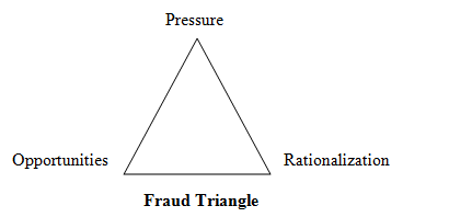     <div class=answer> Ethics: Ethics in the accounting profession is defined as guidelines and principles. It includes laws and standards of behavior. Fraud: Fraud means the willingly wrong representation of something, to hide some material facts from outsiders or mislead them about some facts. Management: There are three levels of management, top management, middle management, and lower management. Top management set objectives, make a plan and take decisions of the organization. The fraud triangle is a framework of three legs used to explain the factors behinds an individual and professional to commit fraud.   GAAP: GAAP stands for generally accepted accounting principles. It is the set of accounting principles and standards. It was issued in 1973 for US public and private companies by the financial accounting standard board for issuing a public statement. It is the set of accounting guidelines lines and rules used by the companies for financial reporting. 