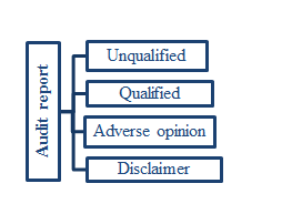    <div class=answer> Ethics: Ethics is the set of some moral values and principal that differentiate right and wrong morally. Audit: The audit is the process of checking the financial statements of a company `to ensure that it is 100% authentic and free from any kind of bias or fraud. Types of audit report:   1. Unqualified : It is also called a clean audit. This is a type of report where the financial reports are free from all kinds of bias, errors, and manipulation. The company follows all rules and regulations under GAAP properly. Investors and banks the companies that come under this type. 2. Qualified: It is a type of audit report in which the company fails to maintain the financial statements according to the standards. 3. Adverse opinion: It is a type of audit report in which the company fails to maintain the financial statements properly, it contains some errors and omits. 4. Disclaimer: It is a type of audit report in which the company does not have enough evidence to support the financial records prepared by them. 