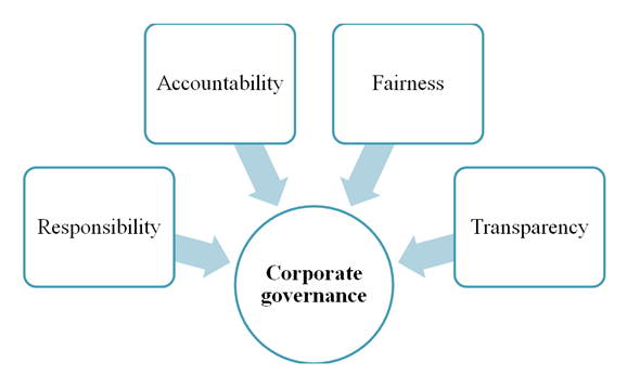     <div class=answer> Corporate governance: It is a set of rules, laws, and regulations under which business organizations operate. It helps the organization to work smoothly. It ensures transparency between management and shareholders. Pillars of corporate governance:   