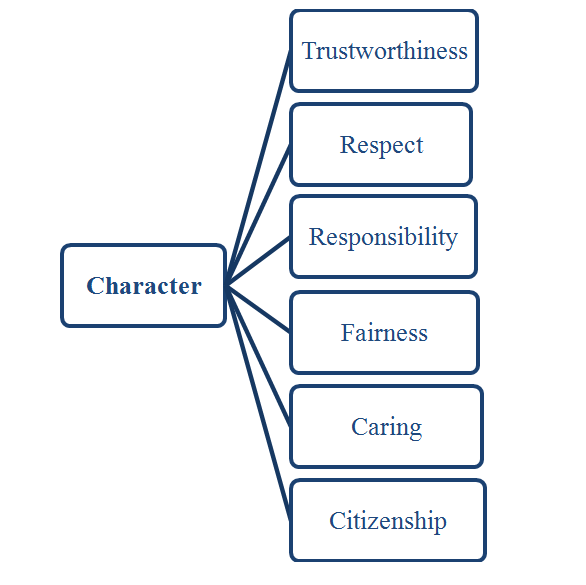     <div class=answer> Ethics: Ethics is the set of some moral values and principal that differentiate right and wrong morally. Character: It is the sum of behavioral activities or qualities that differentiate one person from another. The character of a person depends on the environment and the upbringing of the person. Kohlberg’s model of moral development: It is a theory on moral development explained by Kohlberg in three stages. This theory helps to know the moral development of an individual. The meaning of morals is different for different people. Six pillars of character:   