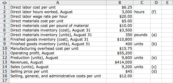 <div class=answer> Note: This problem is challenging, because there is no indication of how to begin or the order in which to solve for the unknowns. We begin by computing the following unit costs: Manufacturing cost per unit = Direct materials + Direct labor + Manufacturing overhead ??= $5.00 + $6.25 + $15.75 = $27.00 Full cost per unit = Manufacturing cost per unit + Selling, general&administrative ??= $27.00 + $12.00 = $39.00 a. Direct material inventory (pounds) = Direct material inventory (cost) ÷ Cost per pound ??? = $3,500 ÷ $10.00 = 350 pounds.