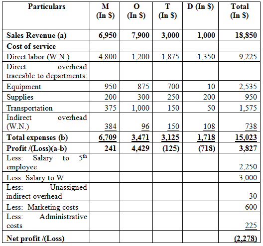     <div class=answer> <u> Income statement </u> A statement that shows the revenue and expenses of a specific period is known as income statement. The difference between the revenues and the expenses are termed as net income for the period. Prepare an income statement for July that shows the revenue and cost of services for each department as follows:   <u> Working notes: </u> Calculate the amount of direct labor for department M as follows:   Hence, the amount of direct labor for department M is $4,800 . Calculate the amount of direct labor for department O as follows:   Hence, the amount of direct labor for department O is $1,200 . Calculate the amount of direct labor for department T as follows:   Hence, the amount of direct labor for department T is $1,875 . Calculate the amount of direct labor for department D as follows:   Hence, the amount of direct labor for department D is $1,350 . Calculate the amount of indirect overhead for department M as follows:   Hence, the amount of indirect overhead for department M is $384 . 