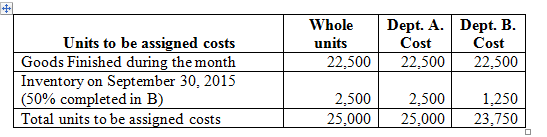     <div class=answer> Production Cost Report: The cost of production report is a report providing information to the reader on the number of units/equivalent units produced and various expenses incurred during the period. It also incorporates the calculations necessary for calculating cost per equivalent unit. a. Calculation of total units to be considered in production process:   Calculation of equivalent units to be considered in production process: Equivalent units are calculated on the basis of percentage of completion of units in the department during the period.   Calculation of total costs incurred: Total costs incurred in each department are calculated by adding cost incurred on beginning WIP inventory and costs incurred in current period.   Calculation of cost per equivalent unit: Equivalent cost per unit is calculated on dividing total costs incurred in each department by total equivalent units in respective departments.   Allocation of costs to the units: Costs are allocated to units produced on the basis of equivalent cost per unit.   
