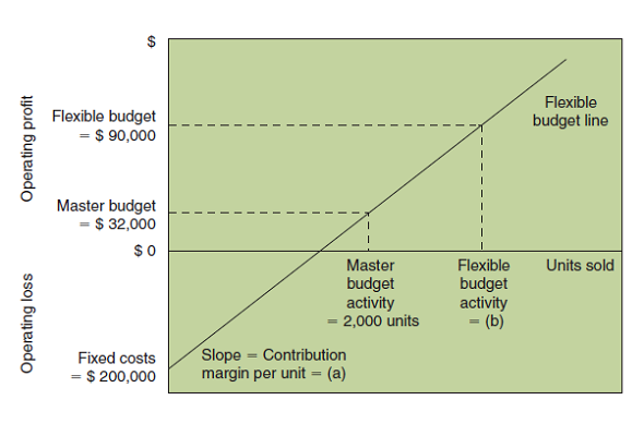 <span class=bold>Fill in Amounts on Flexible Budget Graph</span> Fill in the missing amounts for (a) and (b) in the following graph. <span class=bold> </span>