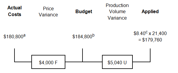 <div class=answer> a.?Variable overhead: <table cellspacing=0 cellpadding=0 border=0> <tbody> <tr> <td rowspan=2> <span class=sup>a</span>$12 </td> <td rowspan=2> = </td> <td style=border:solid windowtext 1.0pt;border-left:none;border-right:none;border-top:none;padding:0cm 5.4pt 0cm 5.4pt valign=bottom><p align=center>$256,800 flexible budget </td> </tr> <tr> <td valign=top><p align=center>21,400 hours </td> </tr> </tbody> </table> b.?Fixed overhead: <span class=sup>a</span>$180,800 = $434,800 – $254,000