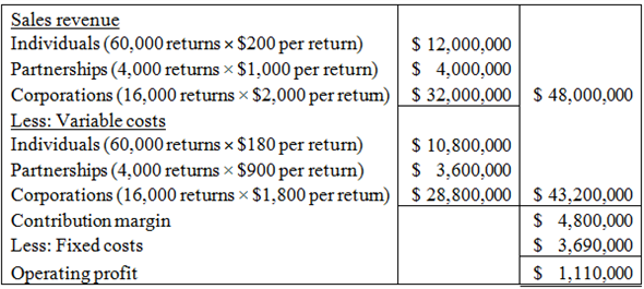     <div class=answer> a. <u> Calculate the anticipated level of profits for the expected sales volume </u>   The company anticipated profit is <u> $1,110,000 </u> for the expected sales volume. 
