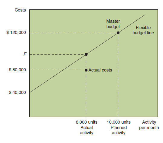 <span class=bold>Flexible Budget</span> <span class=bold><span class=italics> </span></span> <span class=bold><span class=italics>Required</span></span> Given the data shown in the graph, what are the following: <span class=italics>a.</span> Budgeted fixed cost per period? <span class=italics>b.</span> Budgeted variable cost per unit? <span class=italics>c.</span> Value of <span class=italics>F</span> (that is, the flexible budget for an activity level of 8,000 units)? <span class=italics>d.</span> Flexible budget cost amount if the actual activity had been 16,000 units?