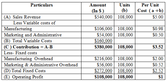     <div class=answer> a) Master budget - Master budget is a summary result of all the functional budgets. It means it is a summary statement of all the budgets, which helps to take decision in the top level management position. Prepare the master budget as follows:   