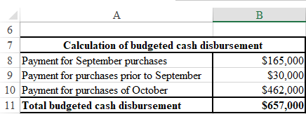     <div class=answer> Calculation of estimated cash disbursement for October is shown below   Thus, total budgeted cash disbursement for purchases is    . 
