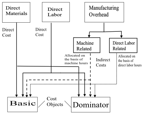     <div class=answer> (a) A cost flow diagram that would illustrate the two-stage cost allocation of overhead for T Furnishings should be drawn as follows:    