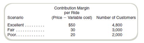 Sensitivity Analysis Bay Area Limos operates transportation services to Bay City airport. The price of service is fixed at a flat rate for each trip and most costs of providing the service are fixed for each trip. Betty Smith, the owner, forecasts income by estimating two factors that fluctuate with the economy: the fuel cost associated with the trip and the number of customers who would take trips. Looking at next year, Betty develops the following estimates of contribution margin (price less variable costs, including fuel) for the estimated number of customers. For simplicity, she assumes that the fuel costs (therefore the contribution margin per ride) and the number of customers are independent. In addition to the costs of a ride, Betty estimates that other service costs are $45,000 plus $5 for each customer (ride) in excess of 3,000 rides. Annual administrative and marketing costs are estimated to be $20,000 plus 10 percent of the contribution margin. <i> Required </i> Use a spreadsheet to prepare an analysis of the possible operating income for Bay Area Limos similar to that in Exhibit 13.5. What is the range of possible operating incomes?