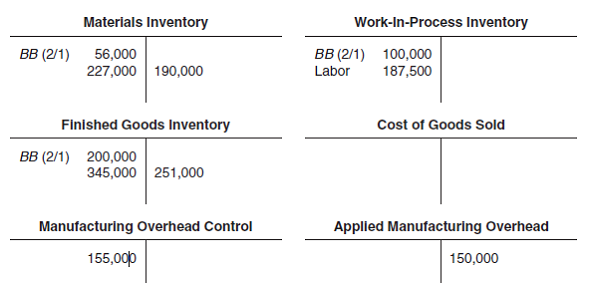 <span class=bold><span class=bold>Assigning Costs to Jobs</span></span> Partially completed T-accounts and additional information for Pine Ridge Corporation for the month of February follow. Additional information for February follows: • Labor wage rate was $25 per hour. • During the month, sales revenue was $600,000, and selling and administrative costs were $105,000. • This company has no indirect materials or supplies. • The company applies manufacturing overhead on the basis of direct labor costs. <span class=bold><span class=italics><span class=bold>Required</span></span></span> <span class=italics>a.</span> What was the cost of direct materials issued to production during February? <span class=italics>b</span>. What was the over- or underapplied manufacturing overhead for February? <span class=italics>c</span>. What was the manufacturing overhead application rate in February? <span class=italics>d</span>. What was the cost of products completed during February? <span class=italics>e</span>. What was the balance of the Work-in-Process Inventory account at the end of February? <span class=italics>f</span>. What was the operating profit for February? Any over- or underapplied overhead is written off to Cost of Goods Sold.