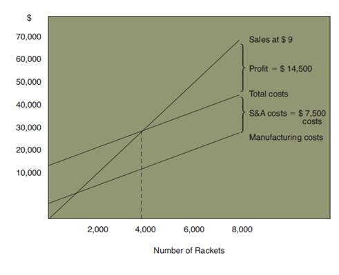 <span class=bold>Racketeer, Inc (Comprehensive Overview of Budgets and Variance)</span> “I just don’t understand these financial statements at all!” exclaimed Mr Elmo Knapp Mr Knapp explained that he had turned over management of Racketeer, Inc, a division of American Recreation Equipment, Inc, to his son, Otto, the previous month Racketeer, Inc, manufactures tennis rackets. ? “I was really proud of Otto,” he beamed “He was showing us all the tricks he learned in business school, and if I do say so myself, I think he was doing a rather good job for us For example, he put together this budget for Racketeer, which makes it very easy to see how much profit we’ll make at any sales volume (Exhibit 178) As best as I can figure it, in March we expected to have a volume of 8,000 units and a profit of $14,500 on our rackets But we did much better than that! We sold 10,000 rackets, so we should have made almost $21,000 on them.” <span class=bold> </span> <table width=50% cellspacing=1 cellpadding=1 border=0> <tbody> <tr> <td valign=top><p align=right> </td> <td colspan=2 valign=top align=center><p align=right>Per Racket </td> </tr> <tr> <td colspan=2 valign=top> Raw material </td> <td valign=top> </td> </tr> <tr> <td colspan=2 valign=top> Frame (one frame per racket) </td> <td valign=top align=right><p align=right> $315 </td> </tr> <tr> <td colspan=2 valign=top> Stringing materials: 20 feet at 3¢ per foot </td> <td valign=top align=right><p align=right> 060 </td> </tr> <tr> <td colspan=2 valign=top> Direct labor </td> <td valign=top align=right><p align=right> </td> </tr> <tr> <td colspan=2 valign=top> Skilled: 1/8 hour at $960 per hour </td> <td valign=top align=right><p align=right> 120 </td> </tr> <tr> <td colspan=2 valign=top> Unskilled: 1/8 hour at $560 per hour </td> <td valign=top align=right><p align=right> 070 </td> </tr> <tr> <td colspan=2 valign=top> Plant overhead </td> <td valign=top align=right><p align=right> </td> </tr> <tr> <td colspan=2 valign=top> Indirect labor </td> <td valign=top align=right><p align=right> 010 </td> </tr> <tr> <td colspan=2 valign=top> Power </td> <td valign=top align=right><p align=right> 003 </td> </tr> <tr> <td colspan=2 valign=top> Supervision </td> <td valign=top align=right><p align=right> 012<span class=sup>b</span> </td> </tr> <tr> <td colspan=2 valign=top> Depreciation </td> <td valign=top align=right><p align=right> 020<span class=sup>b</span> </td> </tr> <tr> <td colspan=2 valign=top> Other </td> <td valign=top align=right><p align=right><span class=underline> 015</span><span class=sup>b</span> </td> </tr> <tr> <td colspan=2 valign=top> Total standard cost per frame </td> <td valign=top align=right><p align=right><span class=underline> $625</span> </td> </tr> </tbody> </table> <span class=sup>a</span> Standard costs are calculated for an estimated production volume of 8,000 units each month. <span class=sup>b</span> Fixed costs . ?“Another one of Otto’s innovations is this standard cost system,” said Mr Knapp proudly “He sat down with our production people and came up with a standard production cost per unit (see Exhibit 179) He tells me this will let us know how well our production people are performing Also, he claims it will cut down on our clerical work.” ?Mr. Knapp continued, “But one thing puzzles me My calculations show that we should have earned profit of nearly $21,000 in March However, our accountants came up with less than $19,000 in the monthly income statement (Exhibit 1710) This bothers me a great deal Now, I’m sure our accountants are doing their job properly But still, it appears to me that they’re about $2,200 short. ?“As you can probably guess,” Mr Knapp concluded, “we are one big happy family around here I just wish I knew what those accountants were up to coming in with a low net income like that.” <span class=bold><span class=italics>Required</span></span> Prepare a report for Mr Elmo Knapp and Mr Otto Knapp that reconciles the profit graph with the actual results for March (see Exhibit 1711) Show the source of each variance from the original plan (8,000 rackets) in as much detail as you can and evaluate Racketeer’s performance in March Recommend improvements in Racketeer’s profit planning and control methods. <table width=50% cellspacing=1 cellpadding=1 border=0> <tbody> <tr> <td colspan=2 valign=top align=center><p align=center><span class=bold>RACKETEER, INC</span> <p align=center><span class=bold>Income Statement,</span> <p align=center><span class=bold>For the Month of March—Actual</span> </td> </tr> <tr> <td valign=top> Sales </td> <td valign=top> </td> </tr> <tr> <td valign=top> 10,000 rackets at $9 </td> <td valign=top align=right><p align=right>$90,000 </td> </tr> <tr> <td valign=top> Standard cost of goods sold </td> <td valign=top align=right><p align=right> </td> </tr> <tr> <td valign=top> 10,000 rackets at $625 </td> <td valign=top align=right><p align=right><span class=underline>62,500</span> </td> </tr> <tr> <td valign=top> Gross profit after standard costs </td> <td valign=top align=right><p align=right>$27,500 </td> </tr> <tr> <td valign=top> Variances </td> <td valign=top align=right><p align=right> </td> </tr> <tr> <td valign=top> Materials variance </td> <td valign=top align=right><p align=right>(490) </td> </tr> <tr> <td valign=top> Labor variance </td> <td valign=top align=right><p align=right>(392) </td> </tr> <tr> <td valign=top> Overhead variance </td> <td valign=top align=right><p align=right><span class=underline>(660)</span> </td> </tr> <tr> <td valign=top> Gross profit </td> <td valign=top align=right><p align=right>$25,958 </td> </tr> <tr> <td valign=top> Selling and administrative expenses </td> <td valign=top align=right><p align=right><span class=underline>7,200</span> </td> </tr> <tr> <td valign=top> Operating profit </td> <td valign=top align=right><p align=right><span class=underline>$18,758</span> </td> </tr> </tbody> </table> <table width=50% cellspacing=1 cellpadding=1 border=0> <tbody> <tr> <td valign=top> Direct materials purchased and used Stringing materials </td> <td valign=top> </td> <td valign=top> </td> </tr> <tr> <td valign=top> </td> <td valign=top align=right><p align=right> 175,000 </td> <td valign=top> feet at 250 per foot </td> </tr> <tr> <td valign=top> Frames (some frames were ruined during production) </td> <td valign=top align=right><p align=right> 7,100 </td> <td valign=top> at $315 per frame </td> </tr> <tr> <td valign=top> Labor </td> <td valign=top align=right><p align=right> </td> <td valign=top> </td> </tr> <tr> <td valign=top> Skilled ($980 per hour) </td> <td valign=top align=right><p align=right> 900 </td> <td valign=top> hours </td> </tr> <tr> <td valign=top> Unskilled ($580 per hour) </td> <td valign=top align=right><p align=right> 840 </td> <td valign=top> hours </td> </tr> <tr> <td valign=top> Overhead </td> <td valign=top align=right><p align=right> </td> <td valign=top> </td> </tr> <tr> <td valign=top> Indirect labor </td> <td valign=top align=right><p align=right> $ 800 </td> <td valign=top> </td> </tr> <tr> <td valign=top> Power </td> <td valign=top align=right><p align=right> $ 250 </td> <td valign=top> </td> </tr> <tr> <td valign=top> Depreciation </td> <td valign=top align=right><p align=right> $1,600 </td> <td valign=top> </td> </tr> <tr> <td valign=top> Supervision </td> <td valign=top align=right><p align=right> $ 960 </td> <td valign=top> </td> </tr> <tr> <td valign=top> Other </td> <td valign=top align=right><p align=right> $1,250 </td> <td valign=top> </td> </tr> <tr> <td valign=top> Production </td> <td valign=top align=right><p align=right> 7,000 </td> <td valign=top> rackets </td> </tr> </tbody> </table>
