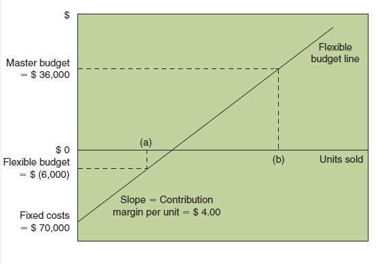 <span class=bold>Flexible Budget</span> Label (a) and (b) in the graph and give the number of units sold for each. <span class=bold> </span>