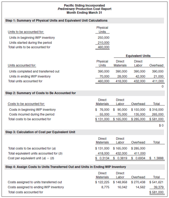 <span class=bold><span class=bold>Process Costing and Ethics: Increasing Production to Boost Profits</span></span> Pacific Siding Incorporated produces synthetic wood siding used in the construction of residential and commercial buildings. Pacific Siding’s fiscal year ends on March 31, and the weighted-average method is used for the company’s process costing system. Financial results for the first 11 months of the current fiscal year (through February 28) are well below the expectations of management, owners, and creditors. Halfway through the month of March, the chief executive officer (CEO) and the chief financial officer (CFO) ask the controller to estimate the production results for the month of March in the form of a production cost report (the company has only one production department). This report is shown below. Armed with the preliminary production cost report for March, and knowing that the company’s production is well below capacity, the CEO and CFO decide to produce as many units as possible for the last half of March, even though sales are <span class=italics>not</span> expected to increase any time soon. The production manager is told to push his employees to get as far as possible with production, thereby increasing the percentage of completion for ending WIP inventory. However, since the production process takes three weeks to complete, all of the units produced in the last half of March will be in WIP inventory at the end of March. <span class=bold><span class=italics><span class=bold>Required</span></span></span> <span class=italics>a.</span>Explain how the CEO and CFO expect to increase profit (net income) for the year by boosting production at the end of March. Assume that most overhead costs are fixed. <span class=italics>b.</span>Using the following assumptions, prepare a revised estimate of production results in the form of a production cost report for the month of March. <span class=italics>Assumptions based on the CEO and CFO request to boost production:</span> (1) Units started and partially completed during the period will increase to 225,000 (from the initial estimate of 70,000). This is the projected ending WIP inventory at March 31. (2) Percentage of completion estimates for units in ending WIP inventory will increase to 80 percent for direct materials, 85 percent for direct labor, and 90 percent for overhead. (3) Costs incurred during the period will increase to $95,000 for direct materials, $102,000 for direct labor, and $150,000 for overhead (recall that most overhead costs are fixed). (4) All units completed and transferred out during March are sold by March 31. <span class=italics>c.</span>Compare your new production cost report with the one prepared by the controller. How much do you expect profit to increase as a result of increasing production during the last half of March? <span class=italics>d.</span>Is the request made by the CEO and CFO ethical? Explain your answer. (Copyright © K. Heisinger, 2006)