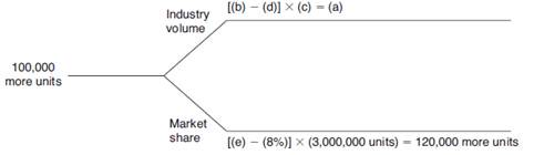 <span class=bold>Industry Volume and Market Share: Missing Data</span> The following graph is similar to that in Exhibit 17.4. <span class=bold><span class=italics>Required</span></span> Find the missing amounts: <span class=italics>a.</span> Industry volume variance. <span class=italics>b.</span> Actual industry volume. <span class=italics>c.</span> Budgeted market share. <span class=italics>d.</span> Budgeted industry volume. <span class=italics>e.</span> Actual market share.