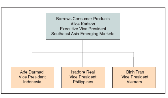  <span class=bold>Barrows Consumer Products (A)</span> I thought evaluating performance would be easier than this. I have three vice presidents, operating the same business in three different countries. I need to be able to compare them in order to prepare compensation recommendations to the board. The problem is that there are so many variables that each of the managers can make some claim to having the best performance. I hope our consultant can help me sort this out. <span class=italics>Alice Karlson, Executive Vice President</span> <span class=italics>Southeast Asia Emerging Markets Sector</span> <span class=italics>Barrows Consumer Products</span> <span class=bold><span class=italics>Organization</span></span> Barrows Consumer Products is a large, multinational consumer products firm based in the United States. In the mid-1990s, Barrows made a strategic decision to enter the transitional and emerging markets. Each of the new markets was led by an executive vice president and organized along country lines. Barrows believed this form of organization made it easier to evaluate each country and also made it easier to exit from a country it identified as unprofitable. One of the new markets developed by Barrows was Southeast Asia. Although there was significant competition in the region from other Asian and European competitors, the management of Barrows believed its advantage was in its portfolio of products with widely recognized brand names. Barrows chose three countries to enter initially: Indonesia, the Philippines, and Vietnam. At the time of the decision, all three appeared to represent significant growth opportunities. Barrows’s policy in these new markets was to install a Barrows manager originally from the country who was willing to return and manage the business. Barrows believed that this policy resulted in additional goodwill and also allowed the managers to use their knowledge of local business customs. (It also hoped to take advantage of any personal ties the managers might have in business and government, but this was not included in its policy statement.) A simplified organization chart for the Southeast Asia Emerging Markets Sector is provided in Exhibit 14.12. Although all three countries could be classified as emerging or transitional economies, there are considerable differences among them. Indonesia has a very large population, while the Philippines and Vietnam are smaller. The Philippines, however, has a higher level of per capita income; Vietnam is the poorest of the three countries. Selected demographic data for the three countries are shown in Exhibit 14.13.   <table width=40% cellspacing=1 cellpadding=1 border=0>    <tbody>     <tr>      <td valign=top> &nbsp; </td>      <td valign=top><p align=right>Indonesia </td>      <td valign=top><p align=right>The Philippines </td>      <td valign=top><p align=right>Vietnam </td>     </tr>     <tr>      <td valign=top> Population (millions—approximate) </td>      <td valign=top><p align=right>&nbsp;225 </td>      <td valign=top><p align=right>80 </td>      <td valign=top><p align=right>80 </td>     </tr>     <tr>      <td valign=top> GDP per capita (in U.S. dollars) </td>      <td valign=top><p align=right>$2,830 </td>      <td valign=top><p align=right>$3,500 </td>      <td valign=top><p align=right>$1,700 </td>     </tr>    </tbody>   </table> <span class=bold><span class=italics>Performance Evaluation</span></span> Barrows has a well-developed set of performance measures that is used for managerial evaluation. The two primary measures that are used for groups in the United States, Canada, Western Europe, and Japan are division (or country) profit and return on investment (ROI). Return on investment is computed by dividing division (or country) operating income (essentially, income before taxes) by division (or country) total assets. While profit and ROI are commonly used in much of the company, the executive vice presidents in emerging market sectors are given considerable leeway in evaluating their individual country vice presidents. This performance evaluation is important to these managers. Compensation in the Southeast Asia Sector consists of salary and bonus. The bonus pool for the three managers is dictated by corporate headquarters of Barrows in the United States. The bonus pool formula is not explicitly defined although there is a clear correlation between the size of the pool and the profitability of the sector, however measured. The allocation of the pool to the individual country managers is at the discretion of Ms. Karlson, the sector executive vice president. In March of year 9, the financial results from the three countries for year 8 have been tabulated and she is now evaluating them. Because this is her first year in this position, she has not had to perform this task in the past. She has hired a local compensation consultant to advise her on the relative performance of the three managers. The financial staff at sector headquarters receives the financial statements from the controller’s staff in each of the three countries and ensures that the statements are consistently prepared in a common currency. The income statements for year 8 are shown in Exhibit 14.14. The balance sheets as of the beginning of year 8 are shown in Exhibit 14.15. Ms. Karlson discusses the source of her concern. When I look at the financial statements, I can see immediately that Ade [Darmadi, VP.—Indonesia] has outperformed Isadore [Real, VP.—Philippines]. But Indonesia is a much larger market than the Philippines. So I calculate ROI to try and adjust for size and now Isadore is outperforming Ade. When I mention this to Ade, she counters that although Indonesia is larger, it is also poorer and geographically dispersed, leading to higher distribution costs. The only thing I can say for sure is that Binh has not developed much of a market. I also wonder whether headquarters is looking at the right performance measure. I recently attended a seminar on new performance evaluation measures and the seminar speaker spent quite a bit of time on something called <table width=40% cellspacing=1 cellpadding=1 border=0>    <tbody>     <tr>      <td colspan=4 valign=top><p align=center><span class=bold>Income Statement</span> <p align=center><span class=bold>For Year 8</span> <p align=center><span class=bold>($000)</span> </td>     </tr>     <tr>      <td valign=top> &nbsp; </td>      <td valign=top> Indonesia </td>      <td valign=top> The Philippines </td>      <td valign=top> Vietnam </td>     </tr>     <tr>      <td valign=top> Revenue </td>      <td valign=top><p align=right>$18,000 </td>      <td valign=top><p align=right>$9,500 </td>      <td valign=top><p align=right>$2,500 </td>     </tr>     <tr>      <td valign=top> Cost of sales&nbsp; </td>      <td valign=top><p align=right>8,650 </td>      <td valign=top><p align=right>4,200 </td>      <td valign=top><p align=right>1,100 </td>     </tr>     <tr>      <td valign=top> Allocated corporate overhead </td>      <td valign=top><p align=right>432 </td>      <td valign=top><p align=right>228 </td>      <td valign=top><p align=right>60 </td>     </tr>     <tr>      <td valign=top> Local advertising&nbsp; </td>      <td valign=top><p align=right>5,100 </td>      <td valign=top><p align=right>2,955 </td>      <td valign=top><p align=right>960 </td>     </tr>     <tr>      <td valign=top> Other general and administration. </td>      <td valign=top><p align=right><span class=underline>868</span> </td>      <td valign=top><p align=right><span class=underline>437</span> </td>      <td valign=top><p align=right><span class=underline>350</span> </td>     </tr>     <tr>      <td valign=top> Operating income </td>      <td valign=top><p align=right>$ 2,950 </td>      <td valign=top><p align=right>$1,680 </td>      <td valign=top><p align=right>$ 30 </td>     </tr>     <tr>      <td valign=top> Tax expense </td>      <td valign=top><p align=right><span class=underline>885</span> </td>      <td valign=top><p align=right><span class=underline>504</span> </td>      <td valign=top><p align=right><span class=underline>9</span> </td>     </tr>     <tr>      <td valign=top> Net Income </td>      <td valign=top><p align=right><span class=underline>$ 2,065</span> </td>      <td valign=top><p align=right><span class=underline>$1,176</span> </td>      <td valign=top><p align=right><span class=underline>$ 21</span> </td>     </tr>    </tbody>   </table> <span class=bold>Exhibit 14.15</span> Country-Level Balance Sheets, Emerging Markets Sector?Barrows Consumer Products <table width=40% cellspacing=1 cellpadding=1 border=0>    <tbody>     <tr>      <td colspan=7 valign=top><p align=center><span class=bold>Balance Sheet as of January 1</span> <p align=center><span class=bold>($000)</span> <p align=center>&nbsp; </td>     </tr>     <tr>      <td valign=top><p align=center>&nbsp; </td>      <td colspan=2 valign=top><p align=center>Indonesia </td>      <td colspan=2 valign=top><p align=center>The Philippines </td>      <td colspan=2 valign=top><p align=center>Vietnam </td>     </tr>     <tr>      <td valign=top><p align=center>&nbsp; </td>      <td valign=top><p align=center>Year 8 </td>      <td valign=top><p align=center>Year 9 </td>      <td valign=top><p align=center>Year 8 </td>      <td valign=top><p align=center>Year 9 </td>      <td valign=top><p align=center>Year 8 </td>      <td valign=top><p align=center>Year 9 </td>     </tr>     <tr>      <td colspan=7 valign=top> Assets </td>     </tr>     <tr>      <td valign=top> Cash </td>      <td valign=top><p align=right>$ 750 </td>      <td valign=top><p align=right>$ 900 </td>      <td valign=top><p align=right>$ 500 </td>      <td valign=top><p align=right>$ 510 </td>      <td valign=top><p align=right>$ 320 </td>      <td valign=top><p align=right>$ 300 </td>     </tr>     <tr>      <td valign=top> Accounts rec </td>      <td valign=top><p align=right>1,600 </td>      <td valign=top><p align=right>1,800 </td>      <td valign=top><p align=right>450 </td>      <td valign=top><p align=right>600 </td>      <td valign=top><p align=right>500 </td>      <td valign=top><p align=right>640 </td>     </tr>     <tr>      <td valign=top> Inventory&nbsp; </td>      <td valign=top><p align=right><span class=underline>1,350</span> </td>      <td valign=top><p align=right><span class=underline>1,300</span> </td>      <td valign=top><p align=right><span class=underline>500</span> </td>      <td valign=top><p align=right><span class=underline>900</span> </td>      <td valign=top><p align=right><span class=underline>320</span> </td>      <td valign=top><p align=right><span class=underline>490</span> </td>     </tr>     <tr>      <td valign=top> Total current assets&nbsp; </td>      <td valign=top><p align=right>$3,700 </td>      <td valign=top><p align=right>$4,000 </td>      <td valign=top><p align=right>$1,450 </td>      <td valign=top><p align=right>$2,010 </td>      <td valign=top><p align=right>$1,140 </td>      <td valign=top><p align=right>$1,430 </td>     </tr>     <tr>      <td valign=top> Plant assets (net)&nbsp; </td>      <td valign=top><p align=right>3,500 </td>      <td valign=top><p align=right>3,400 </td>      <td valign=top><p align=right>2,550 </td>      <td valign=top><p align=right>2,402 </td>      <td valign=top><p align=right>740 </td>      <td valign=top><p align=right>810 </td>     </tr>     <tr>      <td valign=top> Total Assets&nbsp; </td>      <td valign=top><p align=right><span class=underline>$7,200</span> </td>      <td valign=top><p align=right><span class=underline>$7,400</span> </td>      <td valign=top><p align=right><span class=underline>$4,000</span> </td>      <td valign=top><p align=right><span class=underline>$4,412</span> </td>      <td valign=top><p align=right><span class=underline>$1,880</span> </td>      <td valign=top><p align=right><span class=underline>$2,240</span> </td>     </tr>     <tr>      <td colspan=7 valign=top> Liabilities and equities </td>     </tr>     <tr>      <td valign=top> Accounts payable </td>      <td valign=top><p align=right>$ 575 </td>      <td valign=top><p align=right>$ 620 </td>      <td valign=top><p align=right>$ 250 </td>      <td valign=top><p align=right>$ 315 </td>      <td valign=top><p align=right>$ 190 </td>      <td valign=top><p align=right>$ 380 </td>     </tr>     <tr>      <td valign=top> Other current liabilities </td>      <td valign=top><p align=right><span class=underline>680</span> </td>      <td valign=top><p align=right><span class=underline>720</span> </td>      <td valign=top><p align=right><span class=underline>454</span> </td>      <td valign=top><p align=right><span class=underline>450</span> </td>      <td valign=top><p align=right><span class=underline>560</span> </td>      <td valign=top><p align=right><span class=underline>709</span> </td>     </tr>     <tr>      <td valign=top> Total current liabilities </td>      <td valign=top><p align=right>$1,255 </td>      <td valign=top><p align=right>$1,340 </td>      <td valign=top><p align=right>$ 704 </td>      <td valign=top><p align=right>$ 765 </td>      <td valign=top><p align=right>$ 750 </td>      <td valign=top><p align=right>$1,089 </td>     </tr>     <tr>      <td valign=top> Long-term debt </td>      <td valign=top><p align=right>-0- </td>      <td valign=top><p align=right>-0- </td>      <td valign=top><p align=right>-0- </td>      <td valign=top><p align=right>-0- </td>      <td valign=top><p align=right>-0- </td>      <td valign=top><p align=right>-0- </td>     </tr>     <tr>      <td valign=top> Total liabilities </td>      <td valign=top><p align=right><span class=underline>$1,255</span> </td>      <td valign=top><p align=right><span class=underline>$1,340</span> </td>      <td valign=top><p align=right><span class=underline>$ 704</span> </td>      <td valign=top><p align=right><span class=underline>$ 765</span> </td>      <td valign=top><p align=right><span class=underline>$ 750</span> </td>      <td valign=top><p align=right><span class=underline>$1,089</span> </td>     </tr>     <tr>      <td valign=top> Common stock&nbsp; </td>      <td valign=top><p align=right>745 </td>      <td valign=top><p align=right>745 </td>      <td valign=top><p align=right>496 </td>      <td valign=top><p align=right>496 </td>      <td valign=top><p align=right>450 </td>      <td valign=top><p align=right>450 </td>     </tr>     <tr>      <td valign=top> Retained earnings&nbsp; </td>      <td valign=top><p align=right><span class=underline>5,200</span> </td>      <td valign=top><p align=right><span class=underline>5,315</span> </td>      <td valign=top><p align=right><span class=underline>2,800</span> </td>      <td valign=top><p align=right><span class=underline>3,151</span> </td>      <td valign=top><p align=right><span class=underline>680</span> </td>      <td valign=top><p align=right><span class=underline>701</span> </td>     </tr>     <tr>      <td valign=top> Total shareholders’ equity </td>      <td valign=top><p align=right><span class=underline>$5,945</span> </td>      <td valign=top><p align=right><span class=underline>$6,060</span> </td>      <td valign=top><p align=right><span class=underline>$3,296</span> </td>      <td valign=top><p align=right><span class=underline>$3,647</span> </td>      <td valign=top><p align=right><span class=underline>$1,130</span> </td>      <td valign=top><p align=right><span class=underline>$1,151</span> </td>     </tr>     <tr>      <td valign=top> Total liabilities and equities </td>      <td valign=top><p align=right><span class=underline>$7,200</span> </td>      <td valign=top><p align=right><span class=underline>$7,400</span> </td>      <td valign=top><p align=right><span class=underline>$4,000</span> </td>      <td valign=top><p align=right><span class=underline>$4,412</span> </td>      <td valign=top><p align=right><span class=underline>$1,880</span> </td>      <td valign=top><p align=right><span class=underline>$2,240</span> </td>     </tr>    </tbody>   </table> economic value added (EVA). The way I understand it, EVA adjusts profit and subtracts a capital charge from it. The capital charge is the cost of capital multiplied by the net assets (total assets less current liabilities) employed. I guess I would use the cost of capital of 20 percent after-tax that corporate policy requires I use for investment decisions. The problem I have is I am not sure how to adjust income, which is an accounting measure, into something more meaningful. We don’t do any R&D here, so the only item on the statements that was mentioned at the seminar is advertising. (Note: Advertising expenses for the previous three years are shown in Exhibit 14.16.) When I was working in the United States, I came across a study stating that advertising expenditures in our industry have an expected life of about three years. If that’s true, then clearly the way we account for advertising is wrong and I should adjust these results accordingly. There are other issues that I think are more ambiguous. For one thing, Binh developed a new approach for delivering products that cut distribution costs in Vietnam. At our annual retreat, he shared his ideas with Ade and Isadore about how they could adapt this to their markets. In addition, many customers want their stores in Vietnam and Indonesia to be entirely served from Indonesia, so Binh receives no credit for that business. <table width=40% cellspacing=1 cellpadding=1 border=0>    <tbody>     <tr>      <td valign=top> Year </td>      <td valign=top><p align=center>Indonesia </td>      <td valign=top><p align=center>Philippines </td>      <td valign=top><p align=center>Vietnam </td>      <td valign=top><p align=center>Total </td>     </tr>     <tr>      <td valign=top> Year 7 </td>      <td valign=top><p align=right>$5,100 </td>      <td valign=top><p align=right>$2,502 </td>      <td valign=top><p align=right>$600 </td>      <td valign=top><p align=right>$8,202 </td>     </tr>     <tr>      <td valign=top> Year 6 </td>      <td valign=top><p align=right>4,200 </td>      <td valign=top><p align=right>2,400 </td>      <td valign=top><p align=right>549 </td>      <td valign=top><p align=right>7,149 </td>     </tr>     <tr>      <td valign=top> Year 5 </td>      <td valign=top><p align=right>4,500 </td>      <td valign=top><p align=right>2,700 </td>      <td valign=top><p align=right>570 </td>      <td valign=top><p align=right>7,770 </td>     </tr>    </tbody>   </table> <span class=bold><span class=italics>Required</span></span> <span class=italics>a.</span> What are some of the factors causing the problems in measuring performance in the Southeast Asia Sector? <span class=italics>b.</span> Rank the three countries using each of the following measures of performance: 1. Country profit. 2. Return on investment. 3. Economic value added (EVA). <span class=italics>c.</span> Are there other performance measures you would suggest? How would you measure these? <span class=italics>d.</span> Write a one-page memo to Ms. Karlson explaining which country performed best. Be sure to explain your reasoning. 