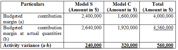     <div class=answer> a. Compute the activity variance for R Rings for the year as follows: First, calculate the standard contribution margin per unit and budgeted contribution margin –   Then, calculate the budgeted contribution margin at actual quantities –   Now, compute the activity variance –   