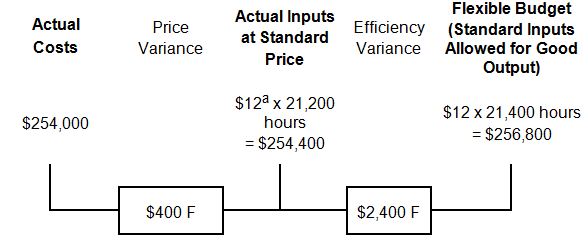 <div class=answer> a.?Variable overhead: <table cellspacing=0 cellpadding=0 border=0> <tbody> <tr> <td rowspan=2> <span class=sup>a</span>$12 </td> <td rowspan=2> = </td> <td style=border:solid windowtext 1.0pt;border-left:none;border-right:none;border-top:none;padding:0cm 5.4pt 0cm 5.4pt valign=bottom><p align=center>$256,800 flexible budget </td> </tr> <tr> <td valign=top><p align=center>21,400 hours </td> </tr> </tbody> </table> b.?Fixed overhead: <span class=sup>a</span>$180,800 = $434,800 – $254,000