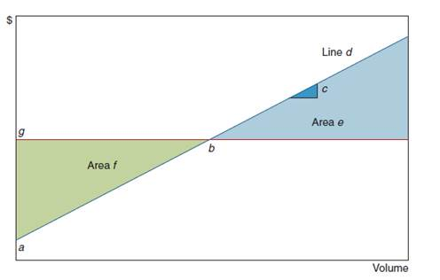 <span class=bold><span class=bold>Profit Equation Components</span></span> Identify the letter of each profit equation component on the graph that follows.