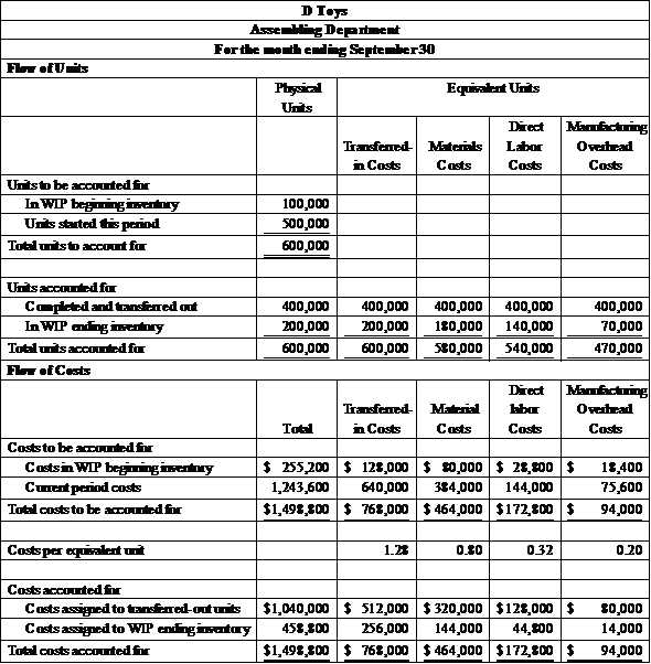     <div class=answer> (a) The required production cost report should be prepared in the following manner:   Working notes: 1. Work-in-process ending inventory is 90% complete for materials, 70% complete for direct labor, and 35% complete for manufacturing overheads. Therefore, equivalent units of work-in-process ending inventory for materials is 180,000   , for direct labor is 140,000   , and for manufacturing overheads is 70,000   . 2. Cost per equivalent unit for each item has been computed by dividing total cost to be accounted for by total units to be accounted for. 3. Costs assigned to work-in-process ending inventory for each item has been computed by multiplying equivalent units by cost per equivalent unit. 