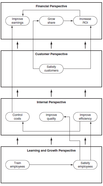 <span class=bold>Balanced Scorecards and Strategy Maps</span> Monroe Corporation makes precision parts for boats and aircraft. Quality is an important competitive advantage in the industry and the company prides itself on the quality of its products. The company recently adopted a balanced scorecard for performance evaluation. Monroe uses the following strategy map to communicate its strategy to its managers and line employees: <span class=bold><span class=italics>Required</span></span> <span class=italics>a.</span> Using the strategy map, comment on the performance measures used for each of the four perspectives of the scorecard. Would you recommend any changes to the measures? If so, what changes would you make? Why? <span class=italics>b.</span> What are the strengths and weaknesses of the strategy map as developed by Monroe Corporation? <span class=italics>c.</span> Recommend changes to the map that will better communicate the strategy for Monroe Corporation and incorporate your recommendations from requirement (<span class=italics>a</span>).