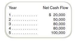  Present Value of Cash Flows Star City is considering an investment in the community center that is expected to return the following cash flows:   This schedule includes all cash inflows from the project, which will also require an immediate $180,000 cash outlay. The city is tax-exempt; therefore, taxes need not be considered. <i> Required </i> <blockquote> <i>a.</i> What is the net present value of the project if the appropriate discount rate is 20 percent? <i>b.</i> What is the net present value of the project if the appropriate discount rate is 12 percent? </blockquote>   