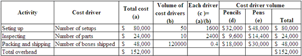     <div class=answer> a. A two stage product costing method that assigns costs first two activities and then to products based on each product’s use of activities is called Activity Based Costing (ABC). ABC concept determines product costs based on activities consumed by the products. On using ABC operation performance and quality of products would increase. ABC could provide useful information to managers to improve operational performance. However, there may not be any financial improvement but accurate product costs on logically proven method. <u> Compute the amount of overhead to be allocated to each product under Activity Based Costing: </u> Overheads are allocated to each product under ABC is as follows.   