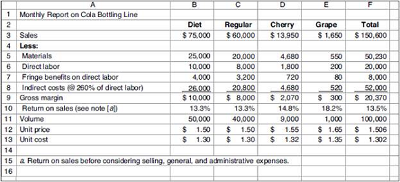 <span class=bold><span class=bold>Activity-Based Costing: The Grape Cola Caper</span></span> Howard Rockness was worried. His company, Rockness Bottling, showed declining profits over the past several years despite an increase in revenues. With profits declining and revenues increasing, Rockness knew there must be a problem with costs. Rockness sent an e-mail to his executive team under the subject heading, How do we get Rockness Bottling back on track? Meeting in Rockness's spacious office, the team began brainstorming solutions to the declining profits problem. Some members of the team wanted to add products. (These were marketing people.) Some wanted to fire the least efficient workers. (These were finance people.) Some wanted to empower the workers. (These people worked in the human resources department.) And some people wanted to install a new computer system. (It should be obvious who these people were.) Rockness listened patiently. When all participants had made their cases, Rockness said, We made money when we were a smaller, simpler company. We have grown, added new product lines, and added new products to old product lines. Now we are going downhill. What's wrong with this picture? Rockness continued, Here, look at this report. This is last month's report on the cola bottling line. What do you see here? He handed copies of the following report to the people assembled in his office. Rockness asked, Do you see any problems here? Should we drop any of these products? Should we reprice any of these products? The room was silent for a moment, and then everybody started talking at once. Nobody could see any problems based on the data in the report, but they all made suggestions to Rockness ranging from add another cola product to cut costs across the board to we need a new computer system so that managers can get this information more quickly. A not-so-patient Rockness stopped the discussion abruptly and adjourned the meeting. He then turned to the quietest person in the room—his son, Rocky—and said, I am suspicious of these cost data, Rocky. Here we are assigning indirect costs to these products using a 260 percent rate. I really wonder whether that rate is accurate for all products. I want you to dig into the indirect cost data, figure out what drives those costs, and see whether you can give me more accurate cost numbers for these products. Rocky first learned from production that the process required four activities: (1) setting up production runs, (2) managing production runs, and (3) managing products. The fourth activity did not require labor; it was simply the operation of machinery. Next, he went to the accounting records to get a breakdown of indirect costs. Here is what he found: <table cellspacing=0 cellpadding=0 border=0> <tbody> <tr> <td valign=top> </td> <td valign=top align=center><p align=center>A </td> <td valign=top align=center><p align=center>B </td> </tr> <tr> <td valign=top align=left> 1 </td> <td valign=top align=left> Indirect labor </td> <td valign=top align=right><p align=right>$ 20,000 </td> </tr> <tr> <td valign=top align=left> 2 </td> <td valign=top align=left> Fringe benefits on indirect labor </td> <td valign=top align=right><p align=right>8,000 </td> </tr> <tr> <td valign=top align=left> 3 </td> <td valign=top align=left> Information technology </td> <td valign=top align=right><p align=right>10,000 </td> </tr> <tr> <td valign=top align=left> 4 </td> <td valign=top align=left> Machinery depreciation </td> <td valign=top align=right><p align=right>8,000 </td> </tr> <tr> <td valign=top align=left> 5 </td> <td valign=top align=left> Machinery maintenance </td> <td valign=top align=right><p align=right>4,000 </td> </tr> <tr> <td valign=top align=left> 6 </td> <td valign=top align=left> Energy </td> <td valign=top align=right><p align=right>2,000 </td> </tr> <tr> <td valign=top align=left> 7 </td> <td valign=top align=left> Total </td> <td valign=top align=right><p align=right>$ 52,000 </td> </tr> <tr> <td valign=top align=left> 8 </td> <td valign=top> </td> <td valign=top align=right><p align=right> </td> </tr> </tbody> </table> Then, he began a series of interviews with department heads to see how to assign these costs to cost pools. He found that 40 percent of indirect labor was for scheduling or for handling production runs, including purchasing, preparing the production run, releasing materials for the production run, and performing a first-time inspection of the run. Another 50 percent of indirect labor was used to set up machinery to produce a particular product. The remaining 10 percent of indirect labor was spent maintaining records for each of the four products, monitoring the supply of raw materials required for each product, and improving the production processes for each product. This 10 percent of indirect labor was assigned to the cost driver number of products. Interviews with people in the information technology department indicated that $10,000 was allocated to the cola bottling line. Eighty percent of this $10,000 information technology cost was for scheduling production runs. Twenty percent of the cost was for recordkeeping for each of the four products. Fringe benefits were 40 percent of labor costs. The rest of the overhead was used to supply machine capacity of 10,000 hours of productive time. Rocky then found the following cost driver volumes from interviews with production personnel. • Setups: 560 labor-hours for setups. • Production runs: 110 production runs. • Number of products: 4 products. • Machine-hour capacity: 10,000 hours. Diet cola used 200 setup hours, 40 production runs, and 5,000 machine-hours to produce 50,000 units. Regular cola used 60 setup hours, 30 production runs, and 4,000 machine-hours to produce 40,000 units. Cherry cola used 240 setup hours, 30 production runs, and 900 machine- hours to produce 9,000 units. Grape cola used 60 setup hours, 10 production runs, and 100 machine-hours to produce 1,000 units. Rocky learned that the production people had a difficult time getting the taste just right for the Cherry and Grape colas, so these products required more time per setup than either the Diet or Regular colas. <span class=bold><span class=italics><span class=bold>Required</span></span></span> <span class=italics>a.</span>Compute cost driver rates for each of the four cost drivers. <span class=italics>b.</span>Compute unit costs for each of the cola products: Diet, Regular, Cherry, and Grape. <span class=italics>c.</span>Prepare a new Monthly Report on Cola Bottling Line, but with your revised indirect cost numbers for each product. <span class=italics>d.</span>Prepare a memorandum to Howard Rockness recommending what to do. (Copyright © Michael W. Maher, 2006)