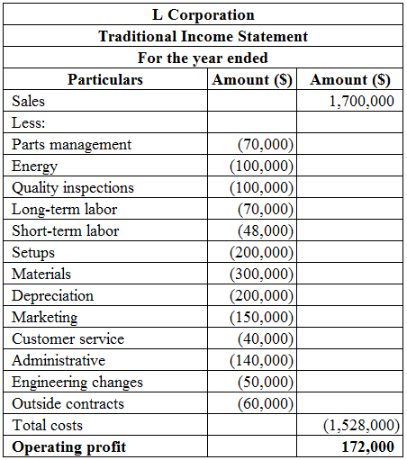     <div class=answer> (a) Prepare a traditional income statement: A traditional income statement reports the operating profit considering the sales revenue and the costs associated with the revenue. The costs include parts management, energy, quality inspections, long-term labor, short-term labor, setups, materials, depreciation, marketing, customer service, administrative, engineering charges and outside contracts. The total costs should be deducted from the total sales revenue to determine the operating profit. Use the following table to prepare the traditional income statement:   Hence, the operating profit under traditional method is $172,000. 