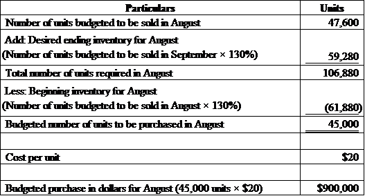    <div class=answer> (a) Calculate budgeted purchases in dollars for the month of August in the following manner:   The budgeted purchase in dollars for the month of August is   . 